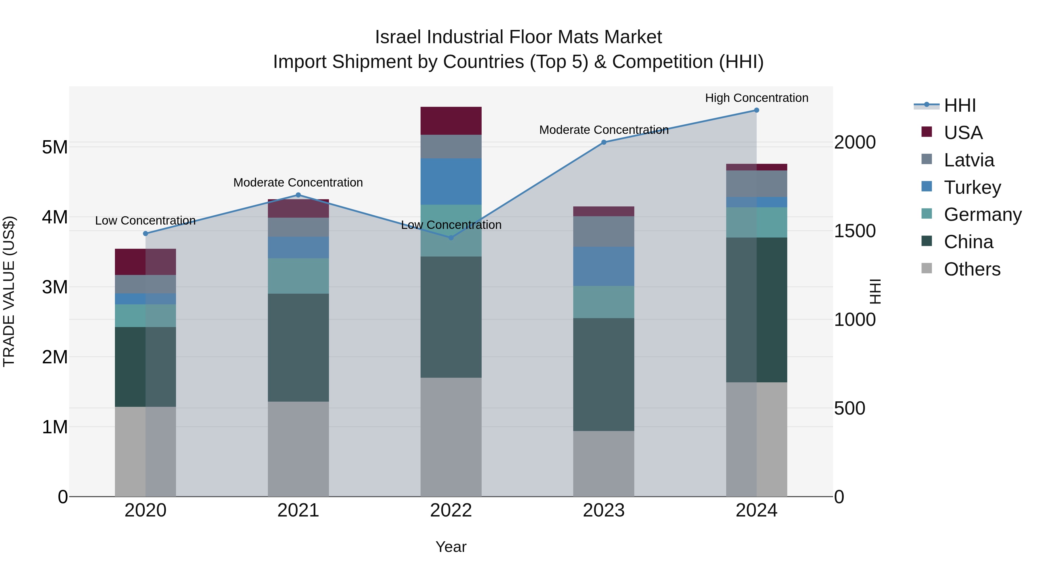 Israel Industrial Floor Mats Market Top 5 Importing Countries and Market Competition (HHI) Analysis