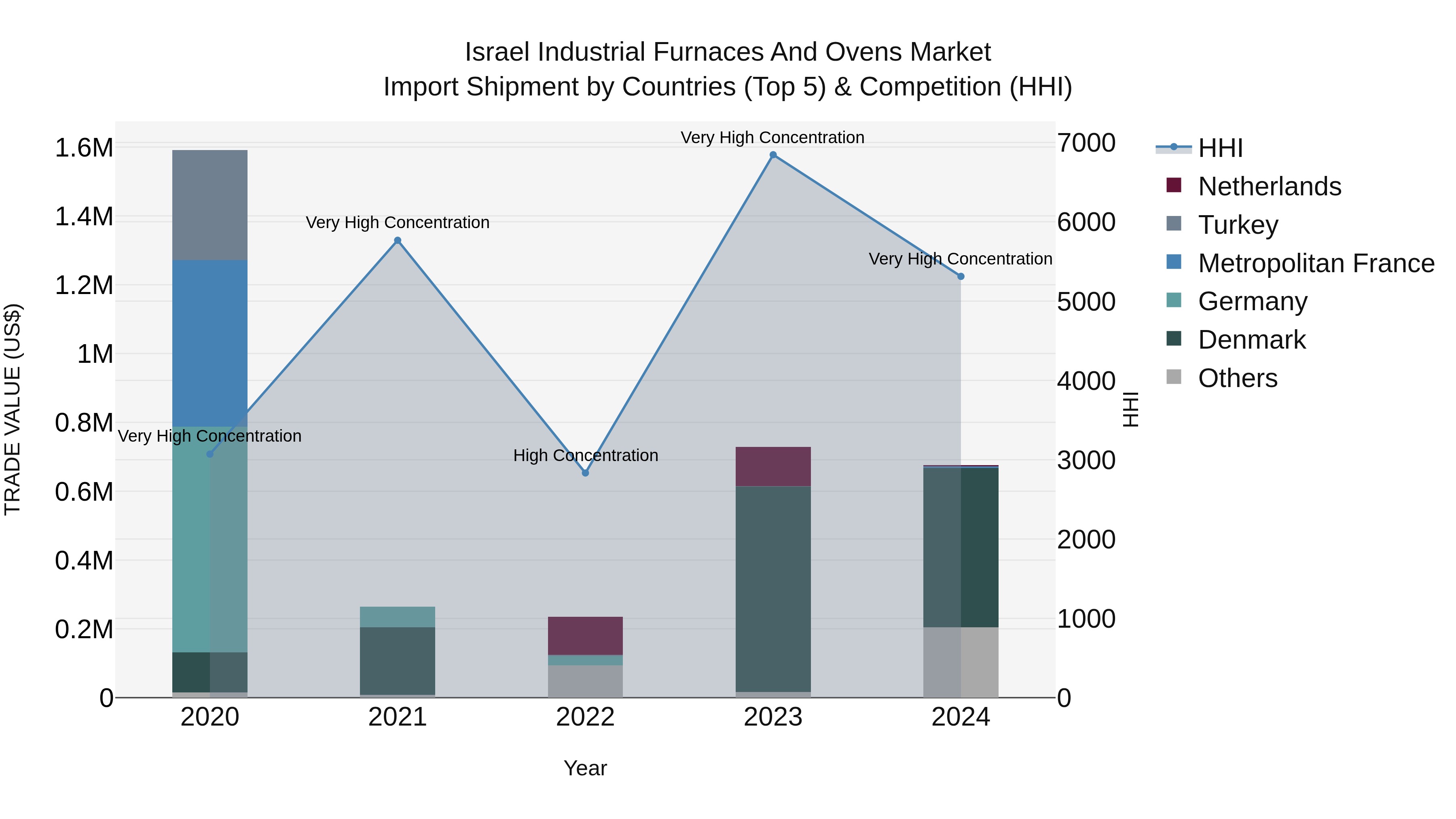 Israel Industrial Furnaces and Ovens Market Top 5 Importing Countries and Market Competition (HHI) Analysis