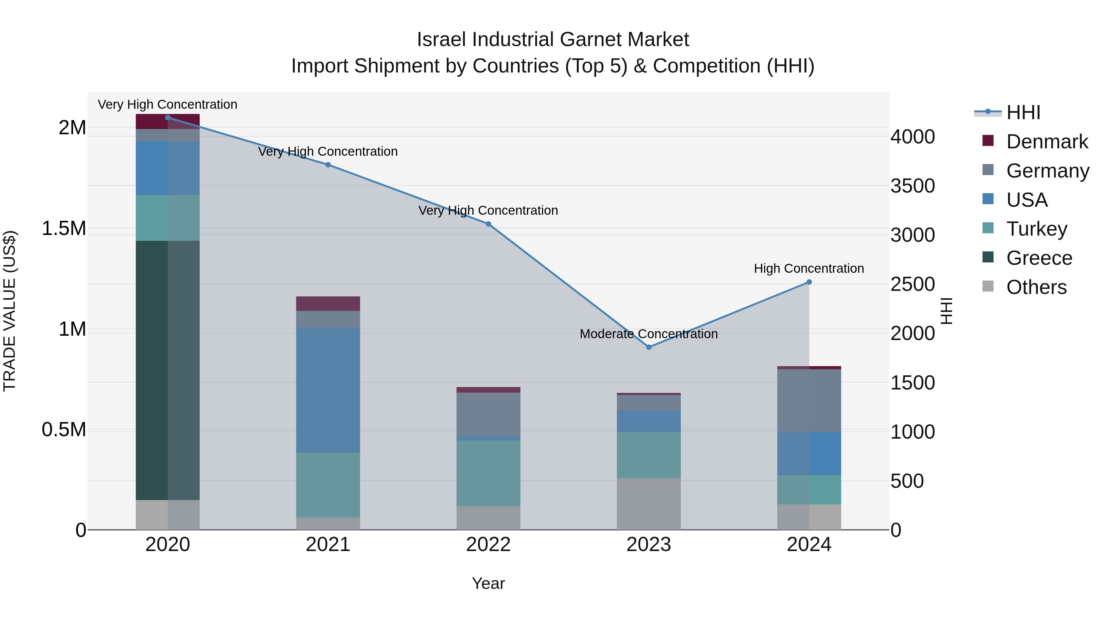 Israel Industrial Garnet Market Top 5 Importing Countries and Market Competition (HHI) Analysis