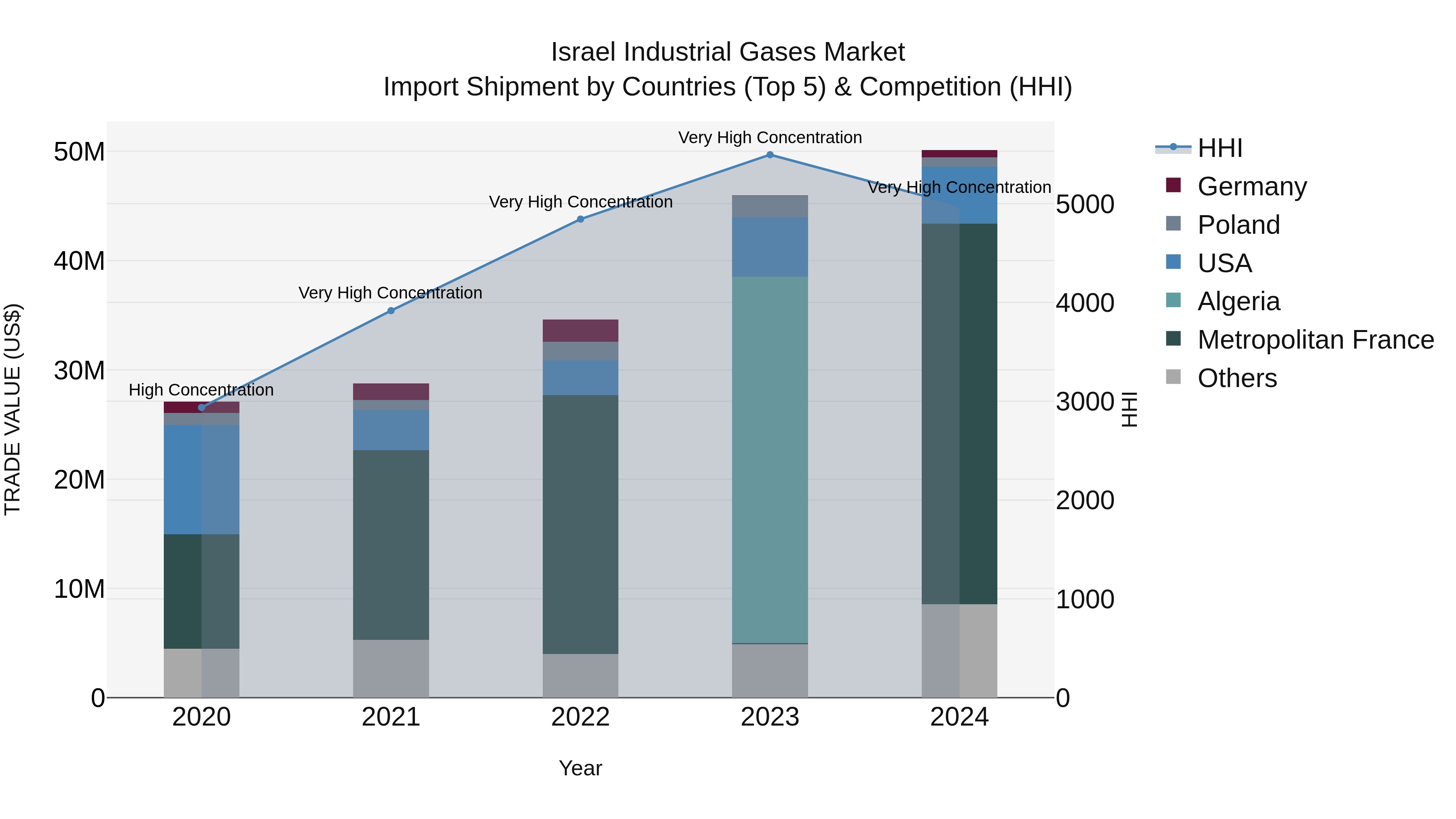 Israel Industrial Gases Market Top 5 Importing Countries and Market Competition (HHI) Analysis