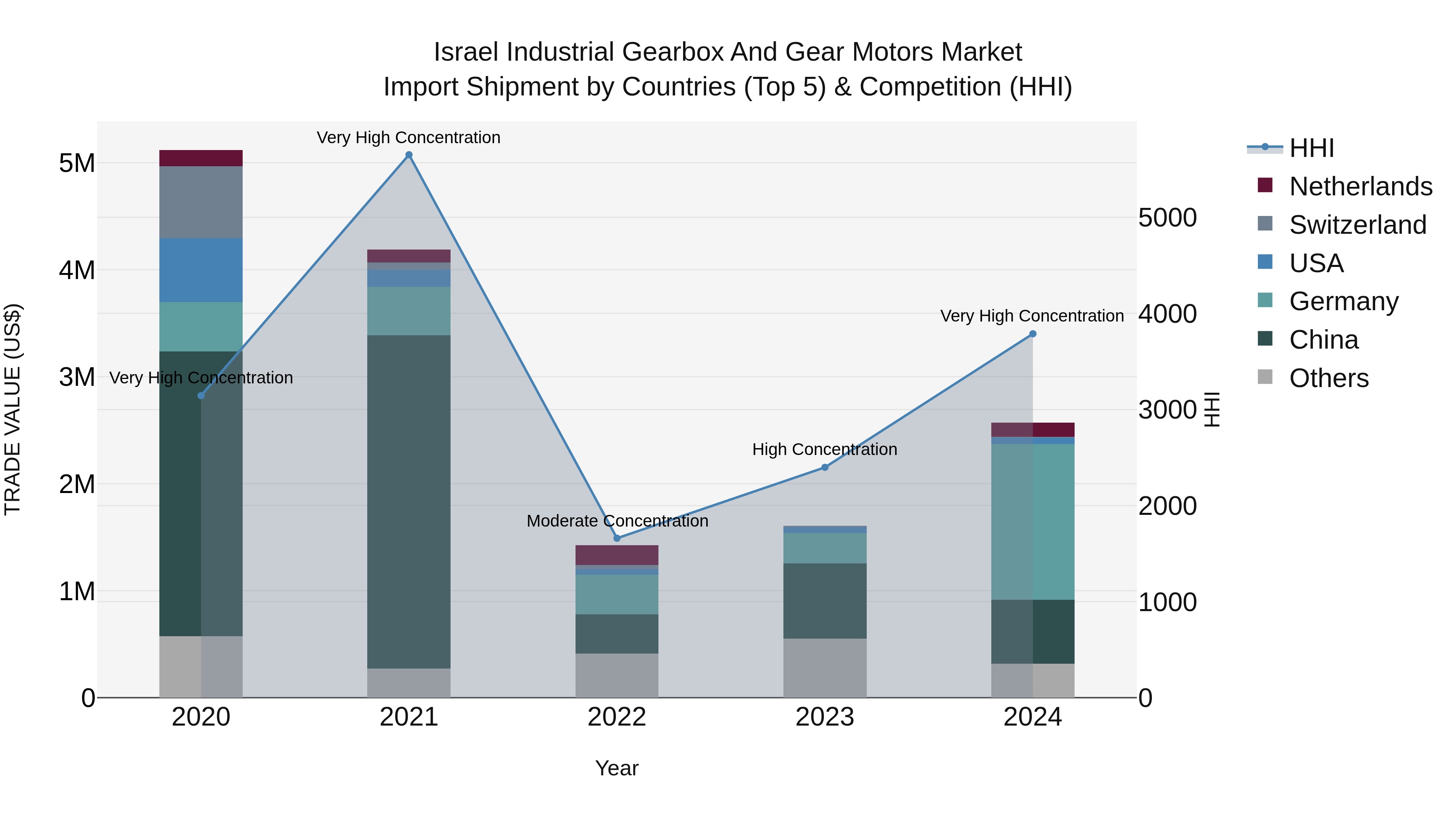 Israel Industrial Gearbox and Gear Motors Market Top 5 Importing Countries and Market Competition (HHI) Analysis