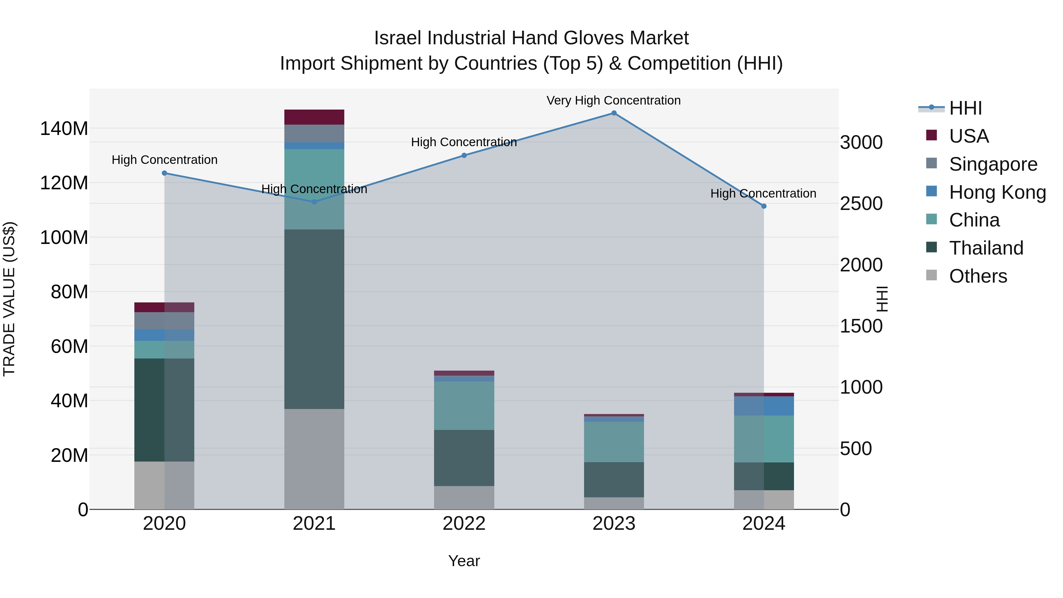Israel Industrial Hand Gloves Market Top 5 Importing Countries and Market Competition (HHI) Analysis
