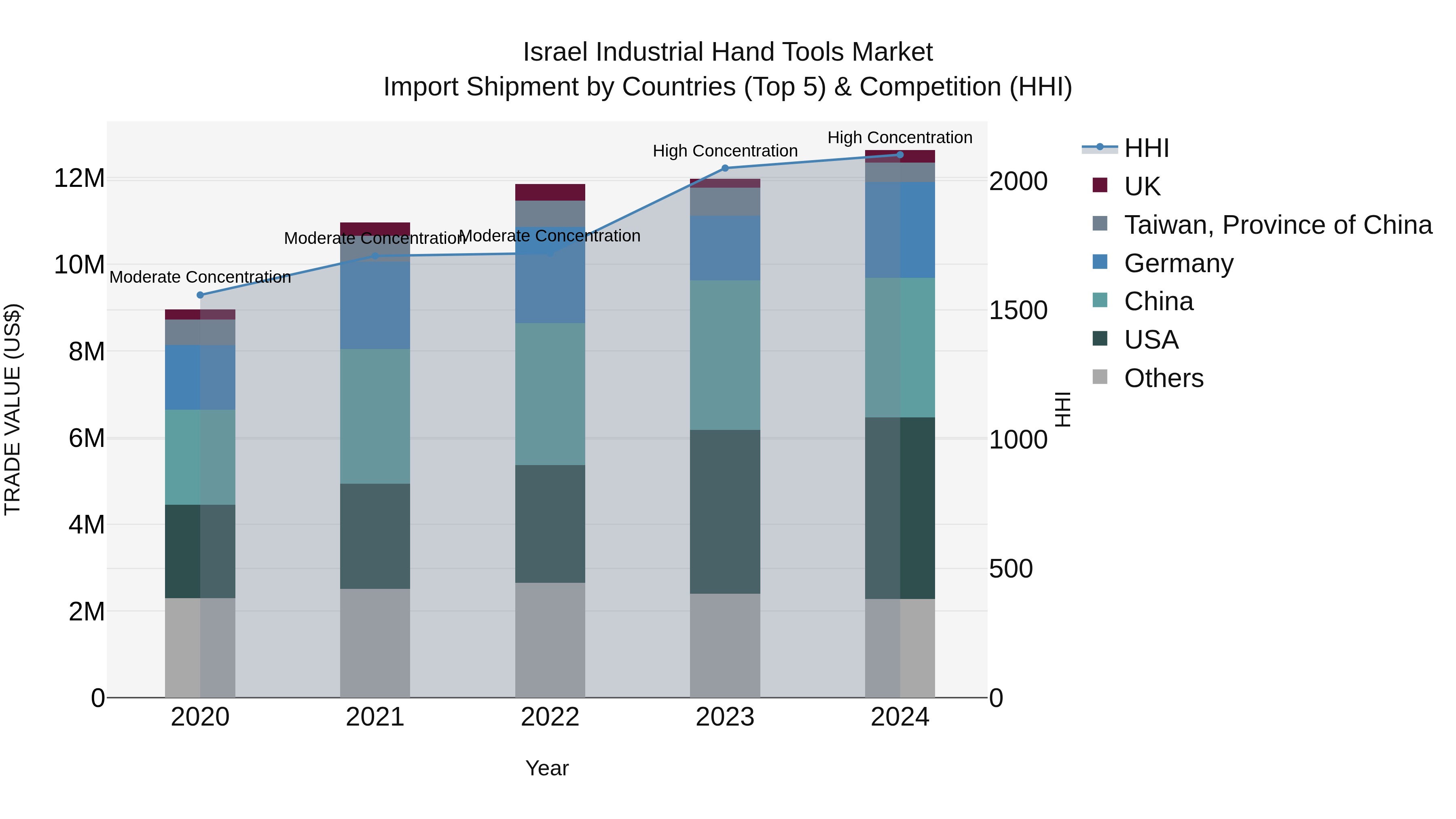 Israel Industrial Hand Tools Market Top 5 Importing Countries and Market Competition (HHI) Analysis