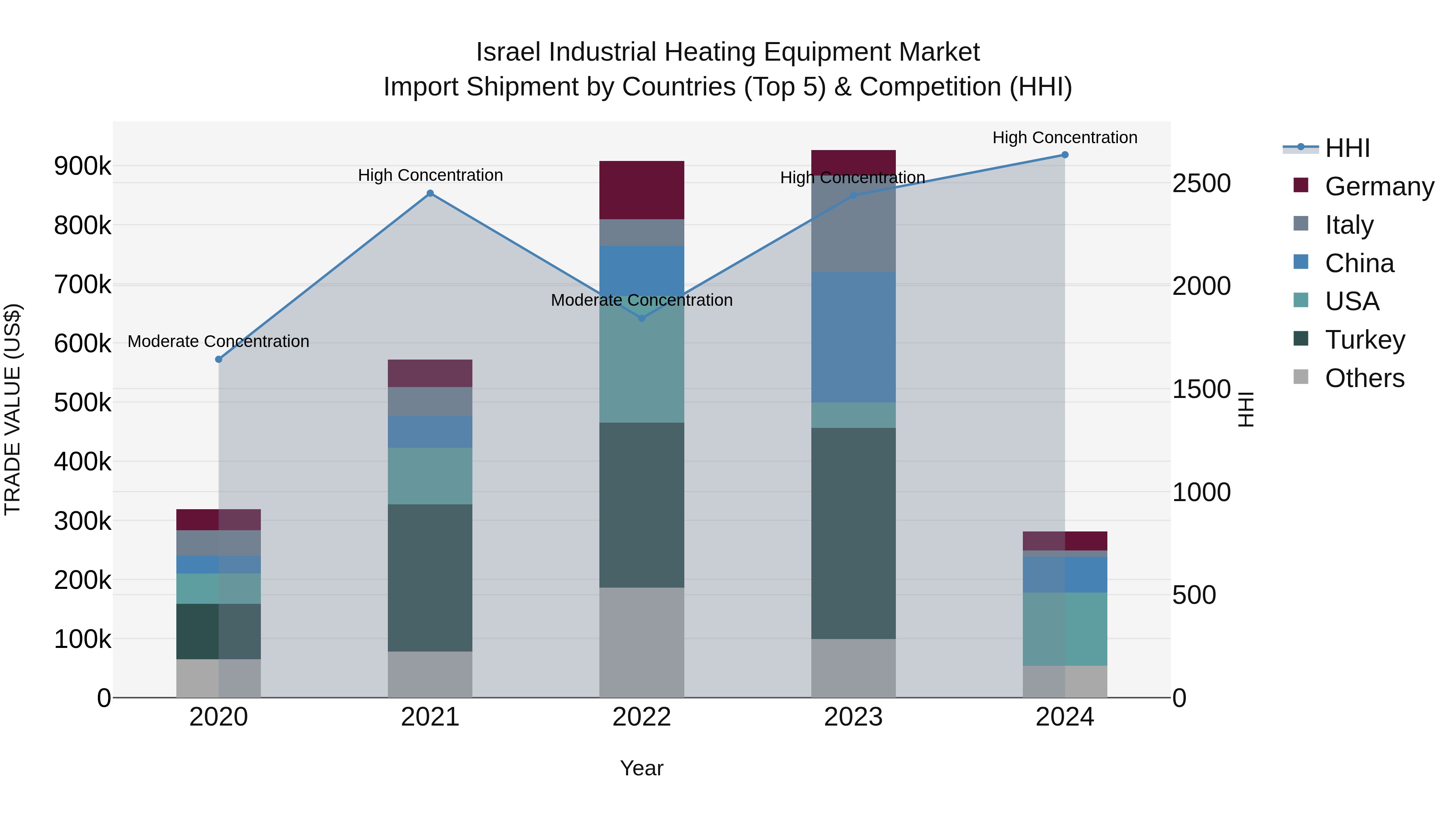 Israel Industrial Heating Equipment Market Top 5 Importing Countries and Market Competition (HHI) Analysis