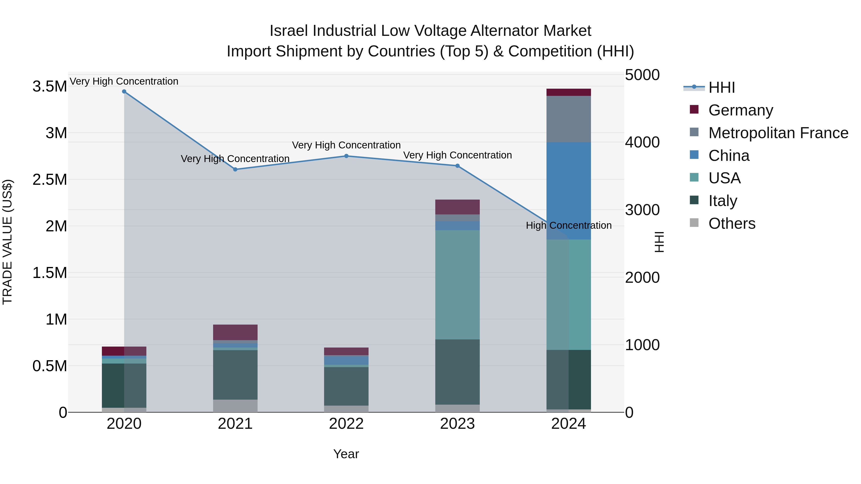 Israel Industrial Low Voltage Alternator Market Top 5 Importing Countries and Market Competition (HHI) Analysis