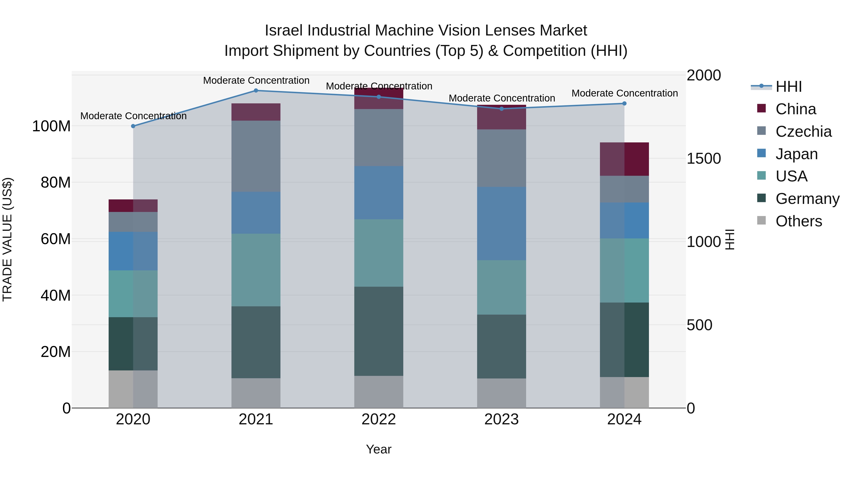 Israel Industrial Machine Vision Lenses Market Top 5 Importing Countries and Market Competition (HHI) Analysis