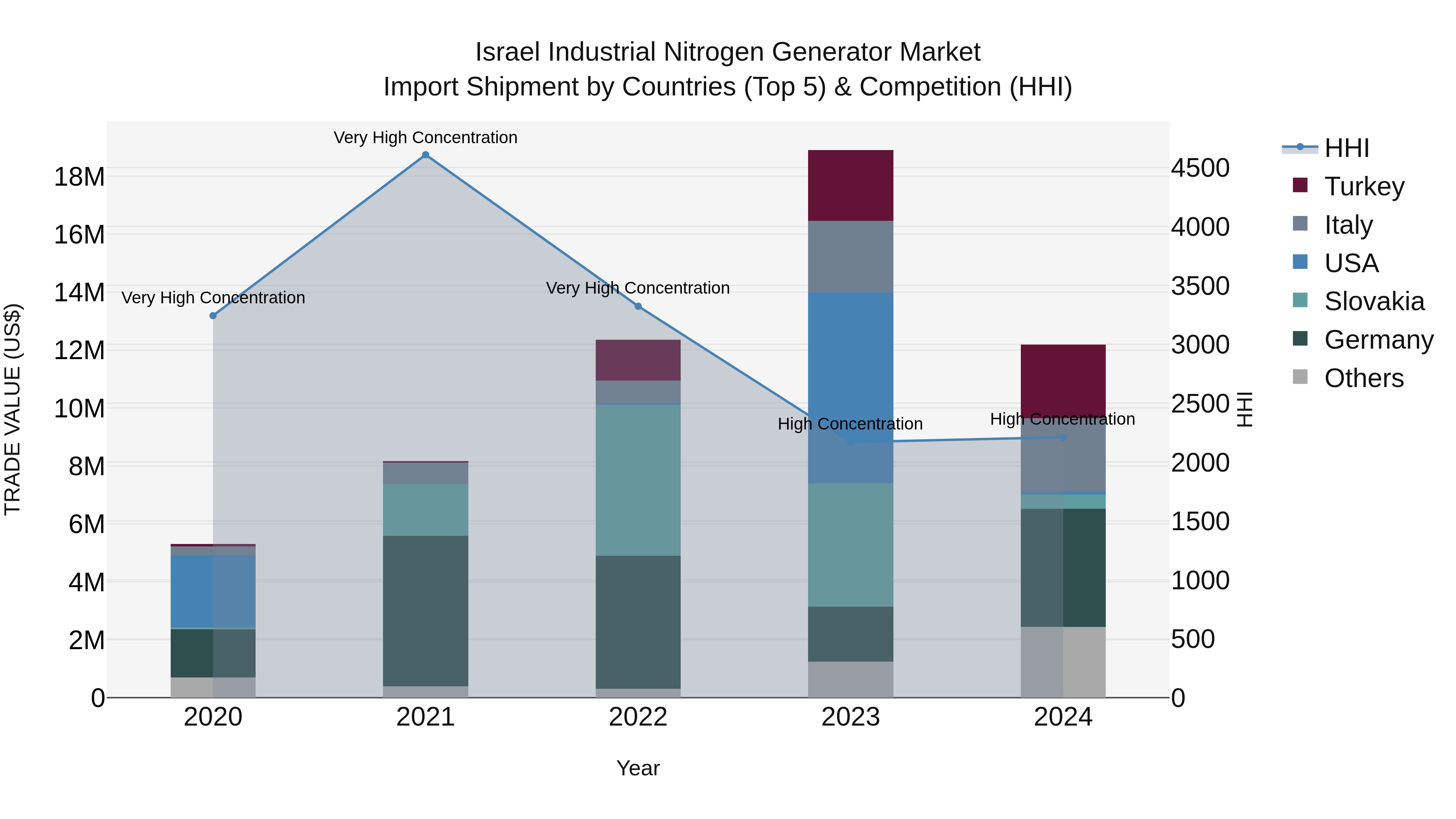 Israel Industrial Nitrogen Generator Market Top 5 Importing Countries and Market Competition (HHI) Analysis