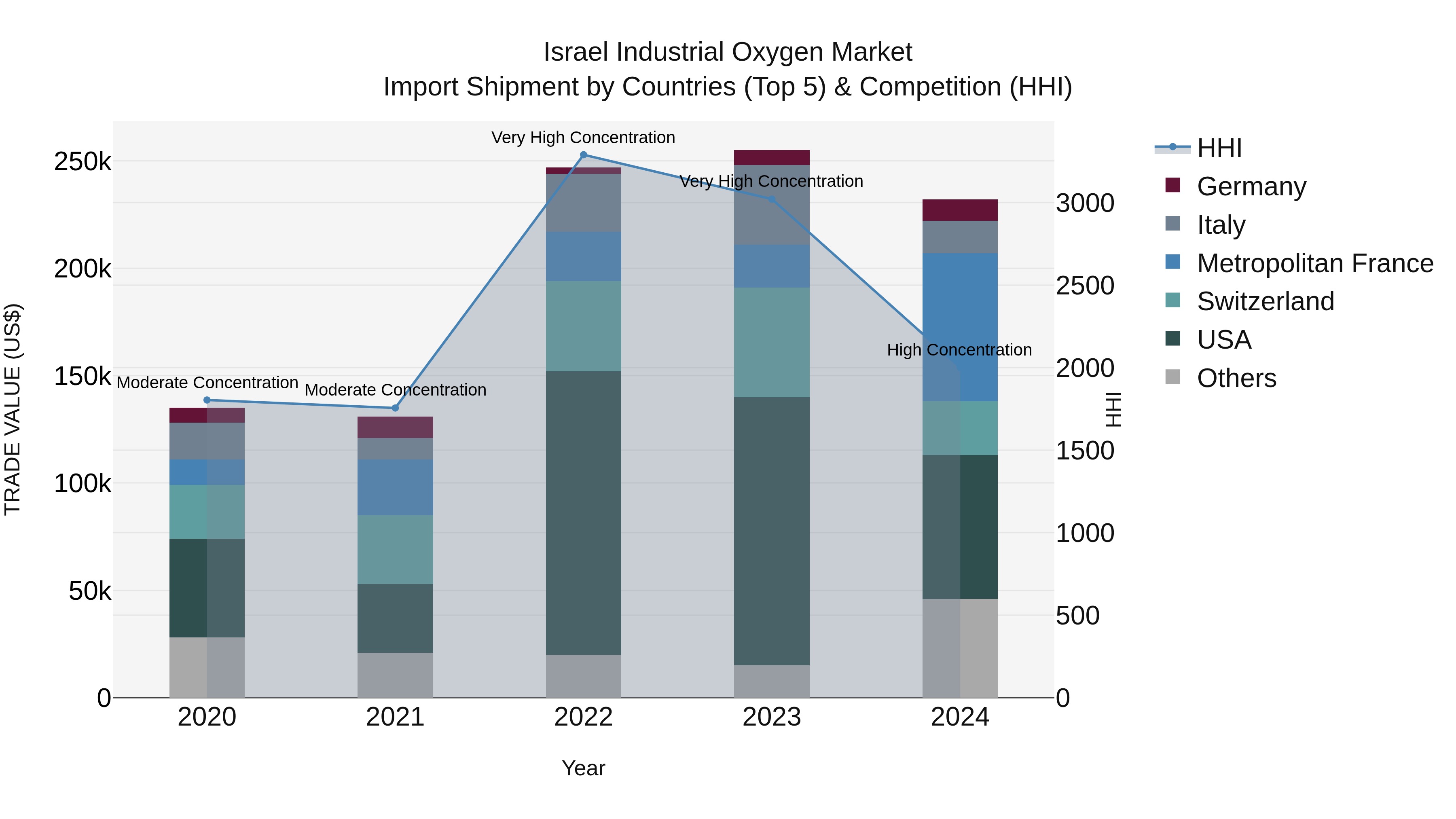 Israel Industrial Oxygen Market Top 5 Importing Countries and Market Competition (HHI) Analysis