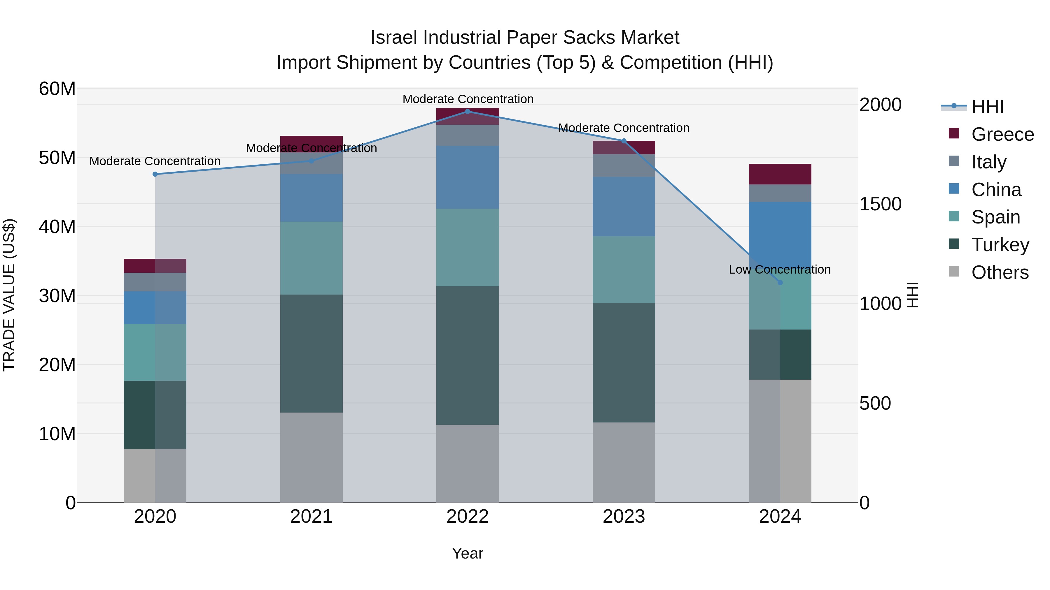 Israel Industrial Paper Sacks Market Top 5 Importing Countries and Market Competition (HHI) Analysis