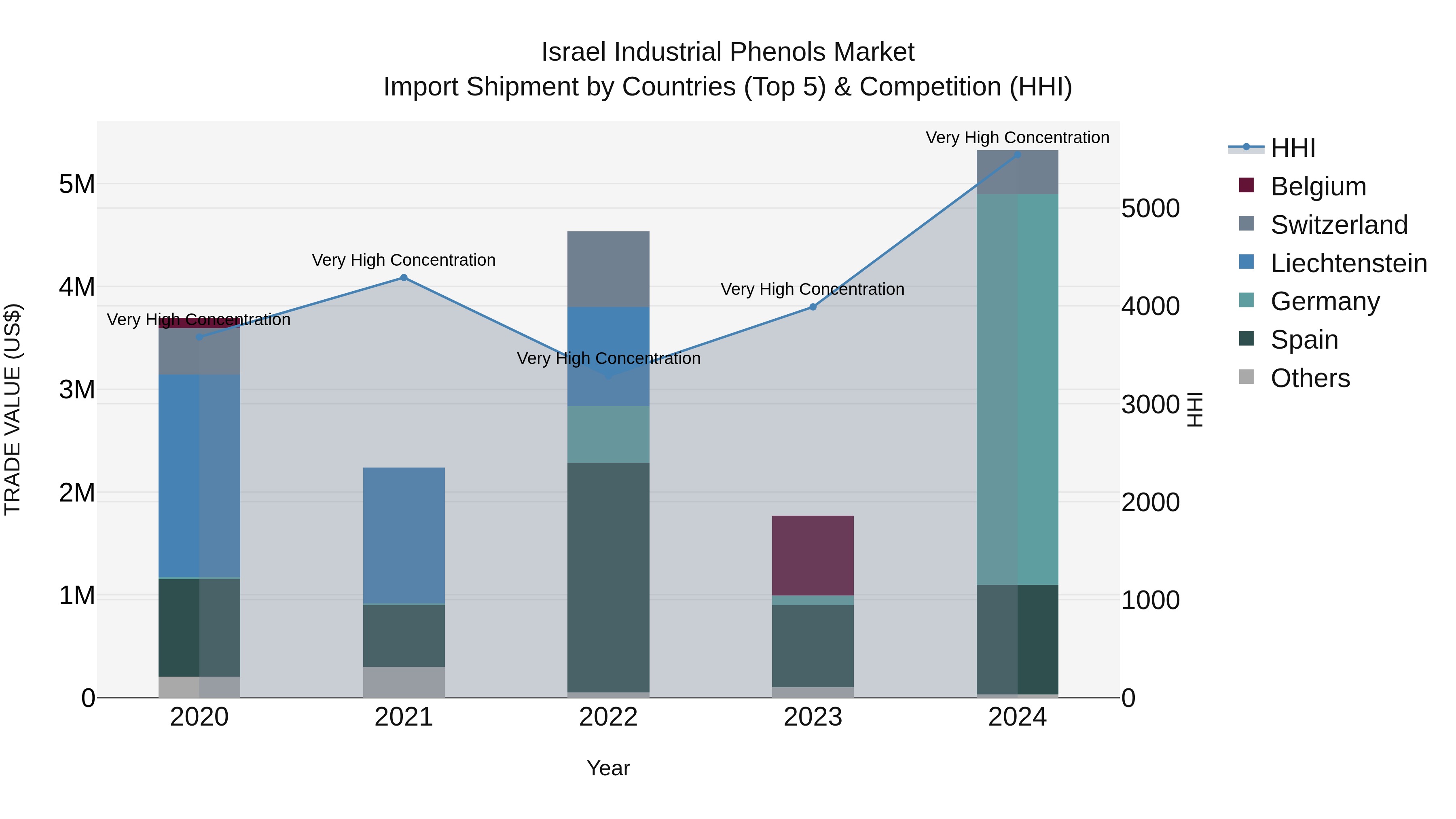 Israel Industrial Phenols Market Top 5 Importing Countries and Market Competition (HHI) Analysis
