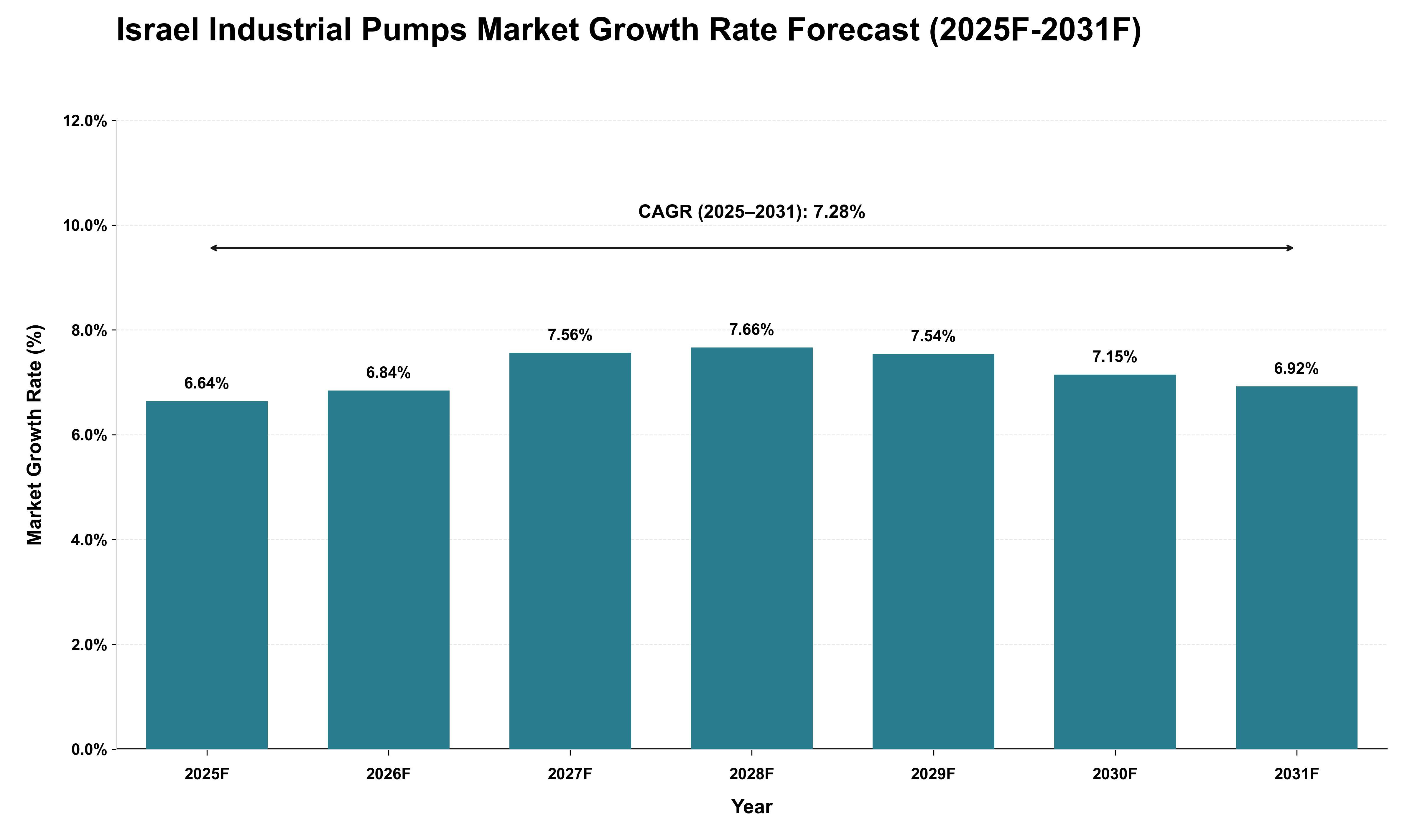Israel Industrial Pumps Market Growth Rate Analysis (2025 - 2031)