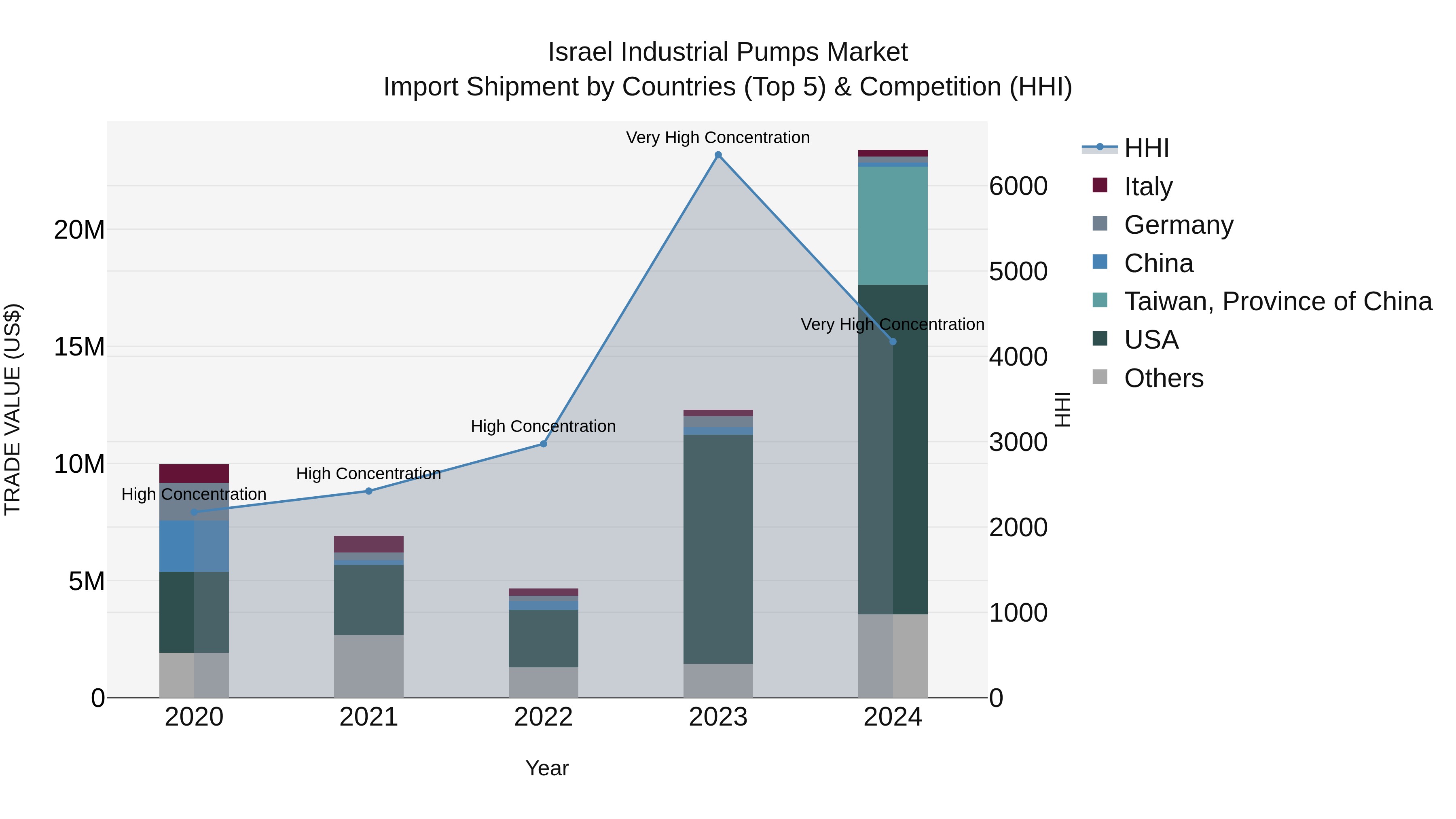 Israel Industrial Pumps Market Top 5 Importing Countries and Market Competition (HHI) Analysis