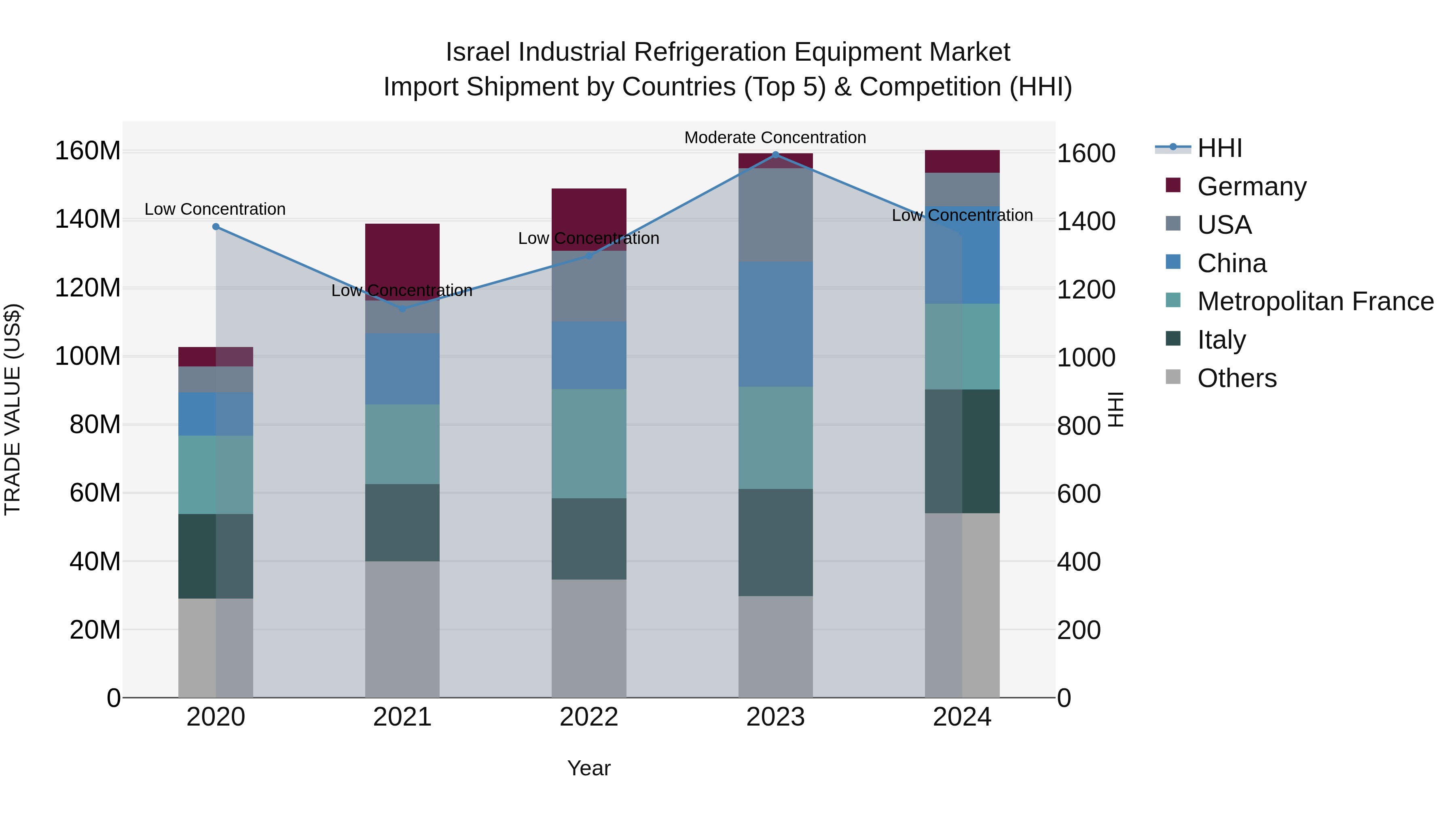 Israel Industrial Refrigeration Equipment Market Top 5 Importing Countries and Market Competition (HHI) Analysis