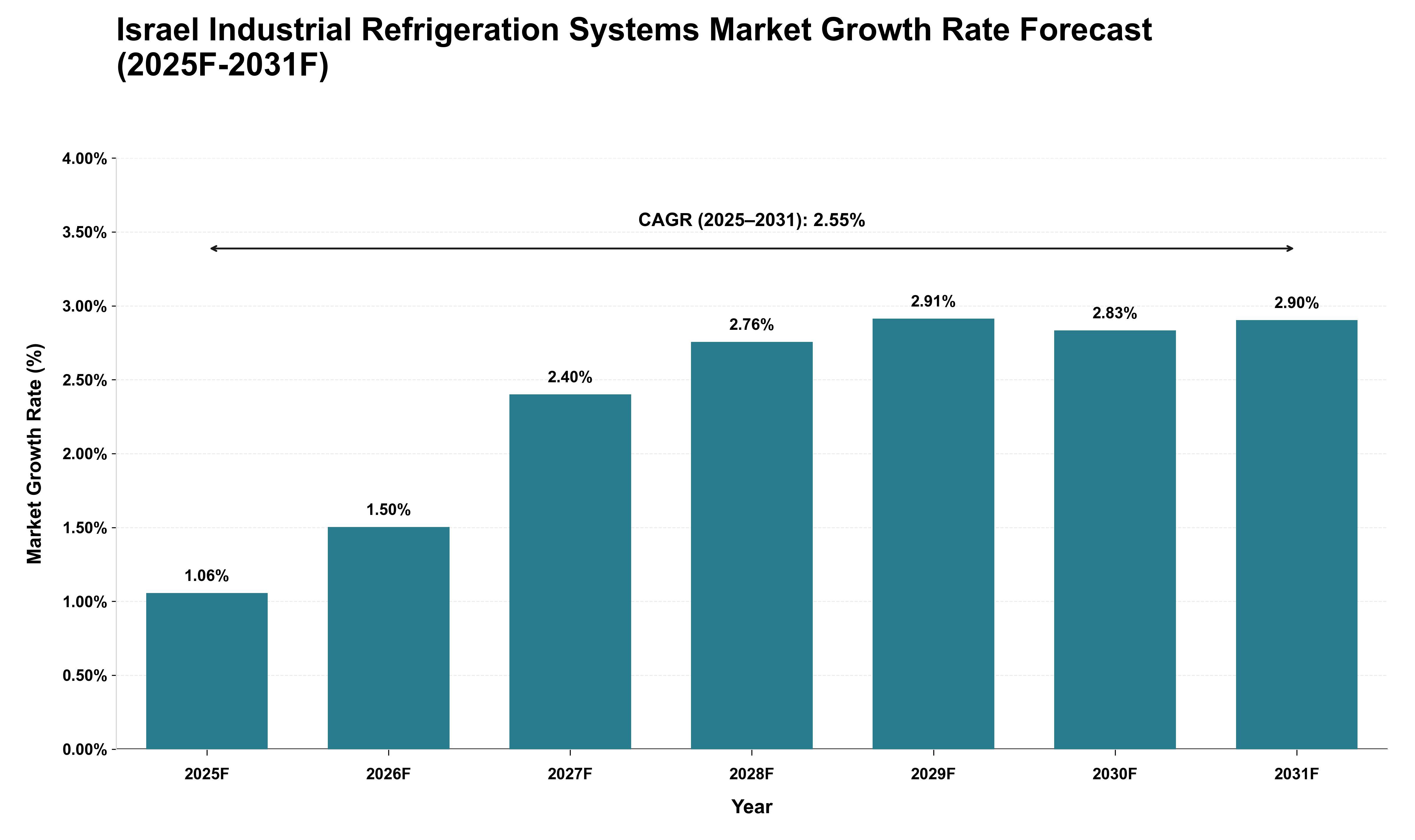 Israel Industrial Refrigeration Systems Market Growth Rate Analysis (2025 - 2031)