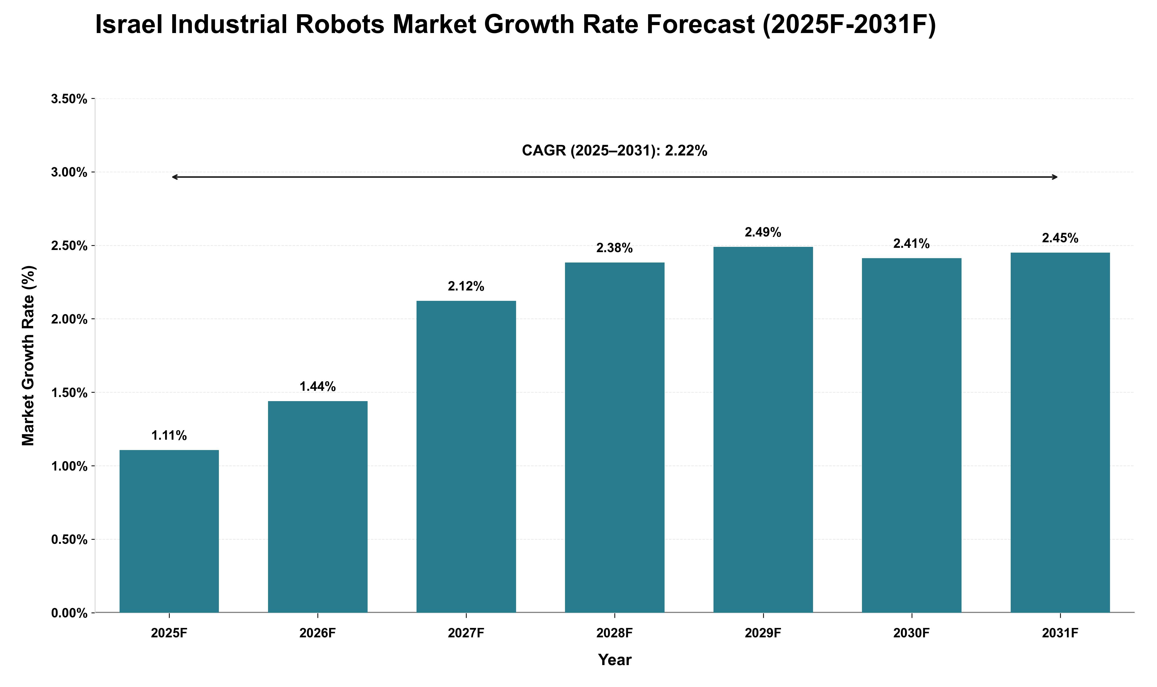 Israel Industrial Robots Market Growth Rate Analysis (2025 - 2031)