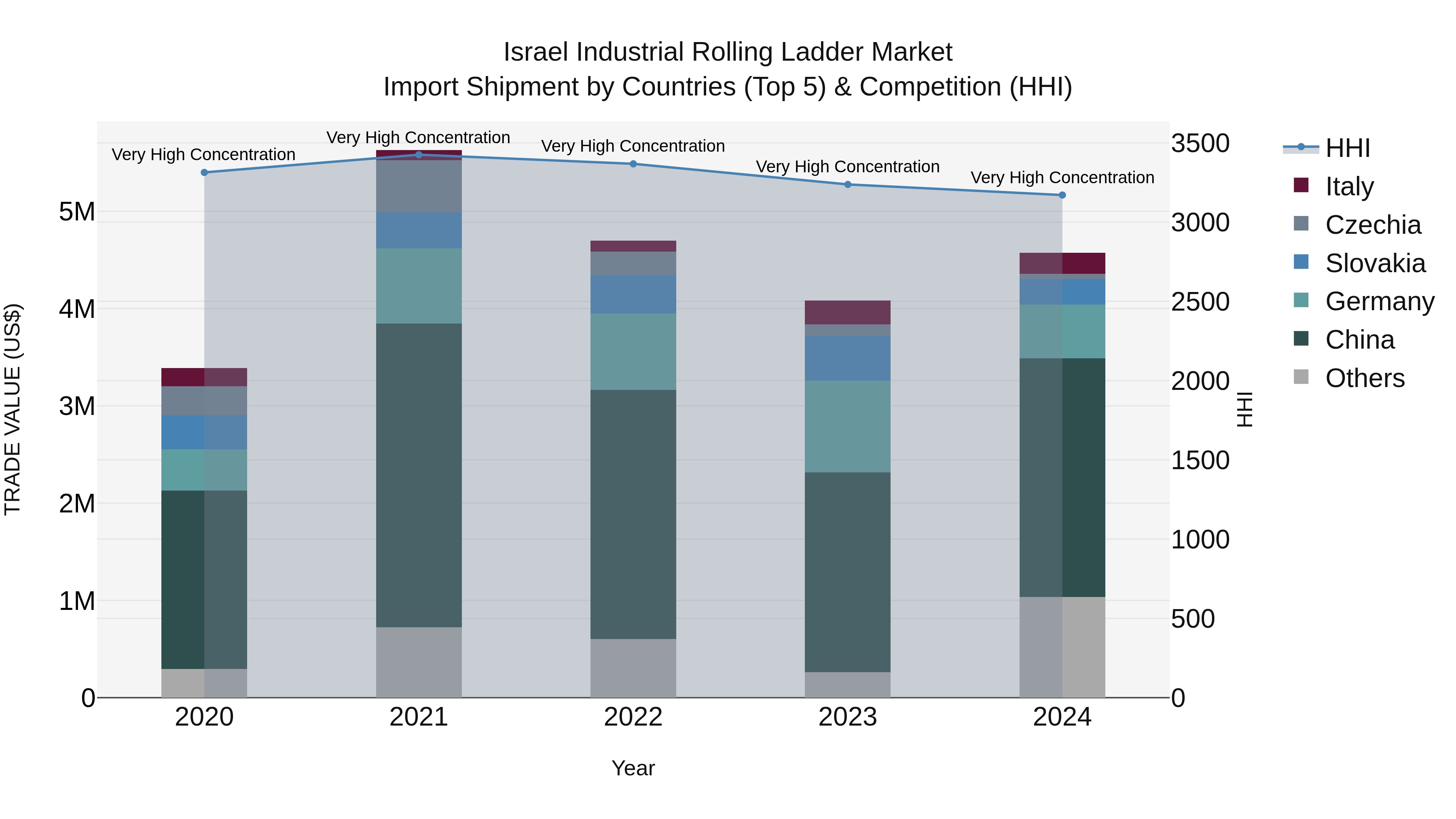Israel Industrial Rolling Ladder Market Top 5 Importing Countries and Market Competition (HHI) Analysis