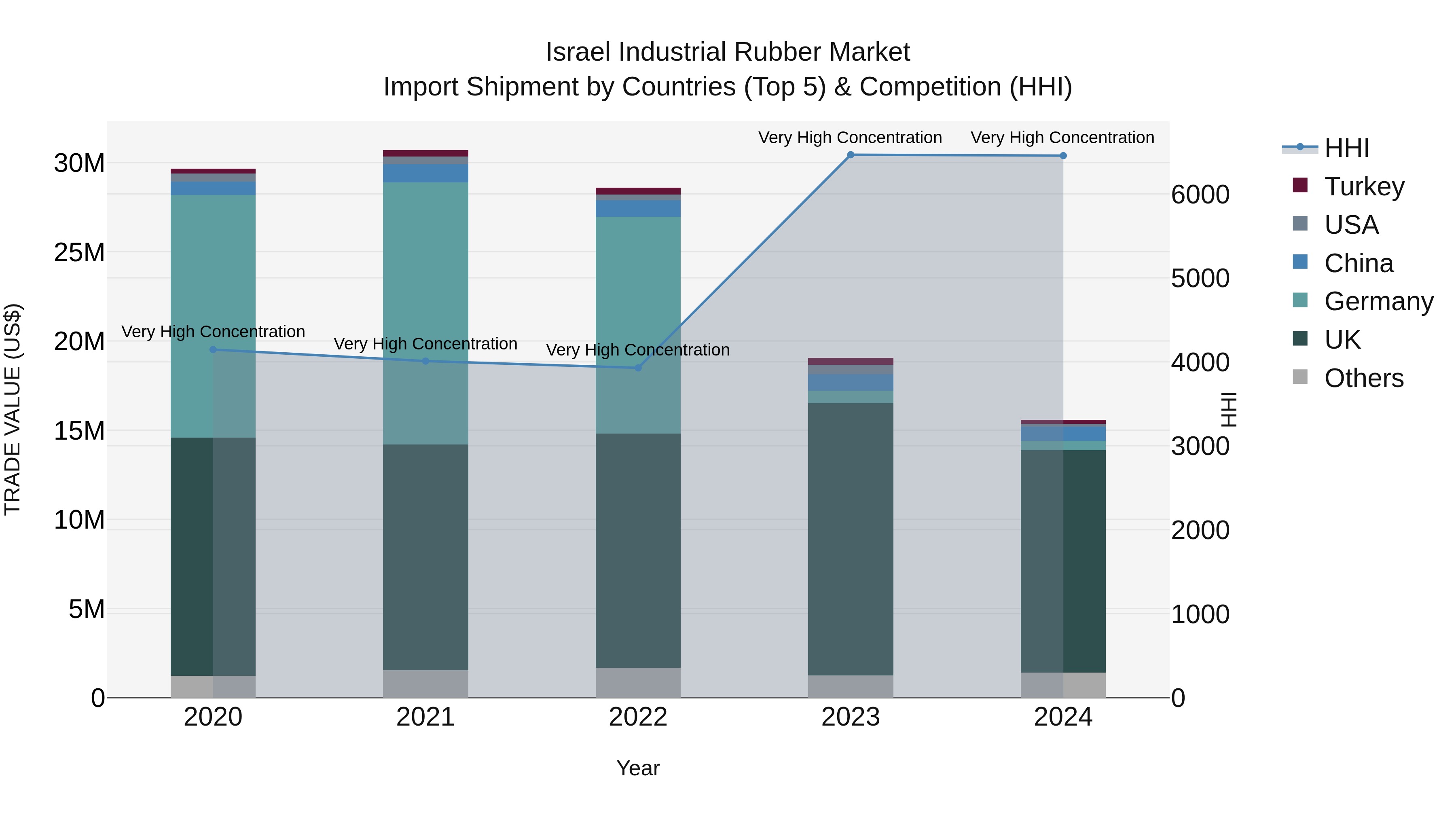 Israel Industrial Rubber Market Top 5 Importing Countries and Market Competition (HHI) Analysis