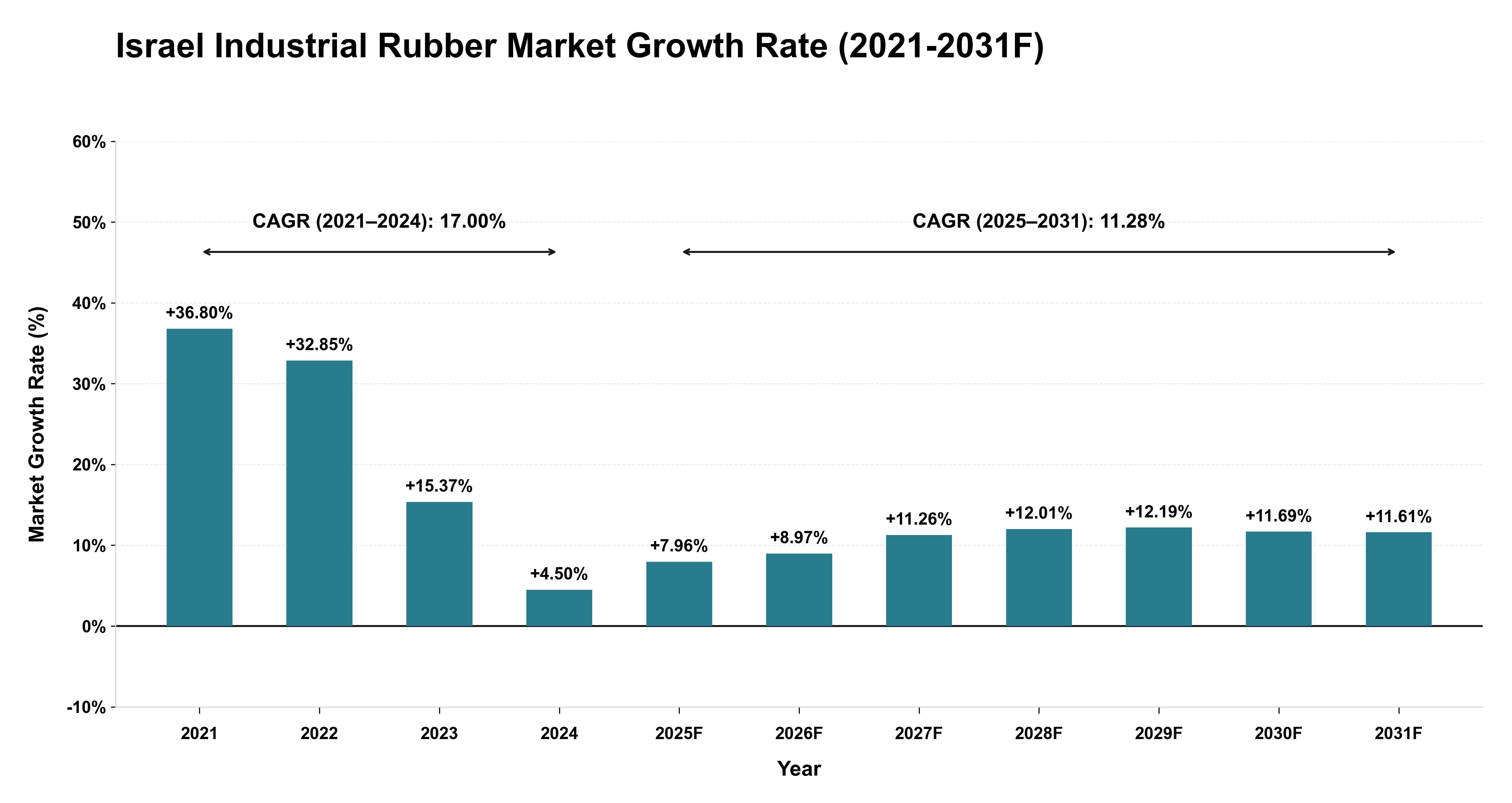 Israel Industrial Rubber Market Year-wise Growth Rate (2021-2031F)