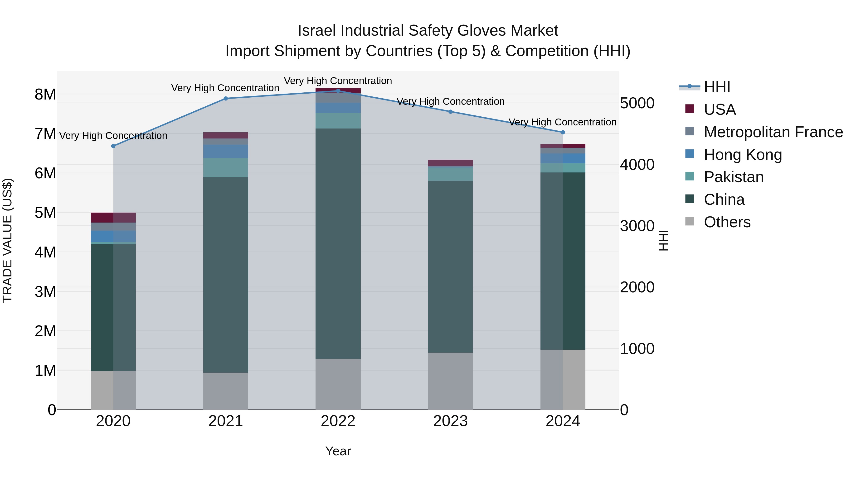 Israel Industrial Safety Gloves Market Top 5 Importing Countries and Market Competition (HHI) Analysis