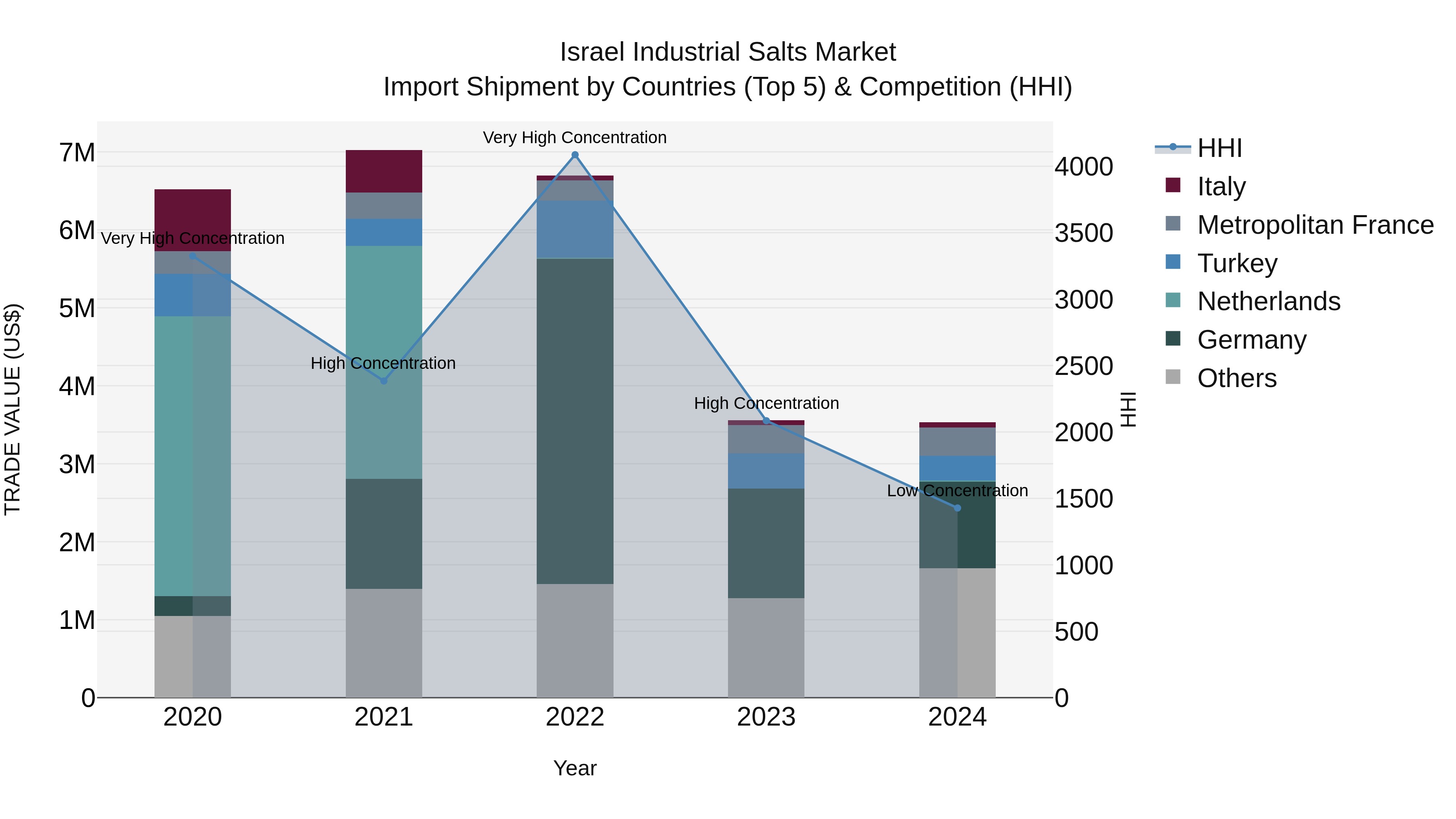 Israel Industrial Salts Market Top 5 Importing Countries and Market Competition (HHI) Analysis