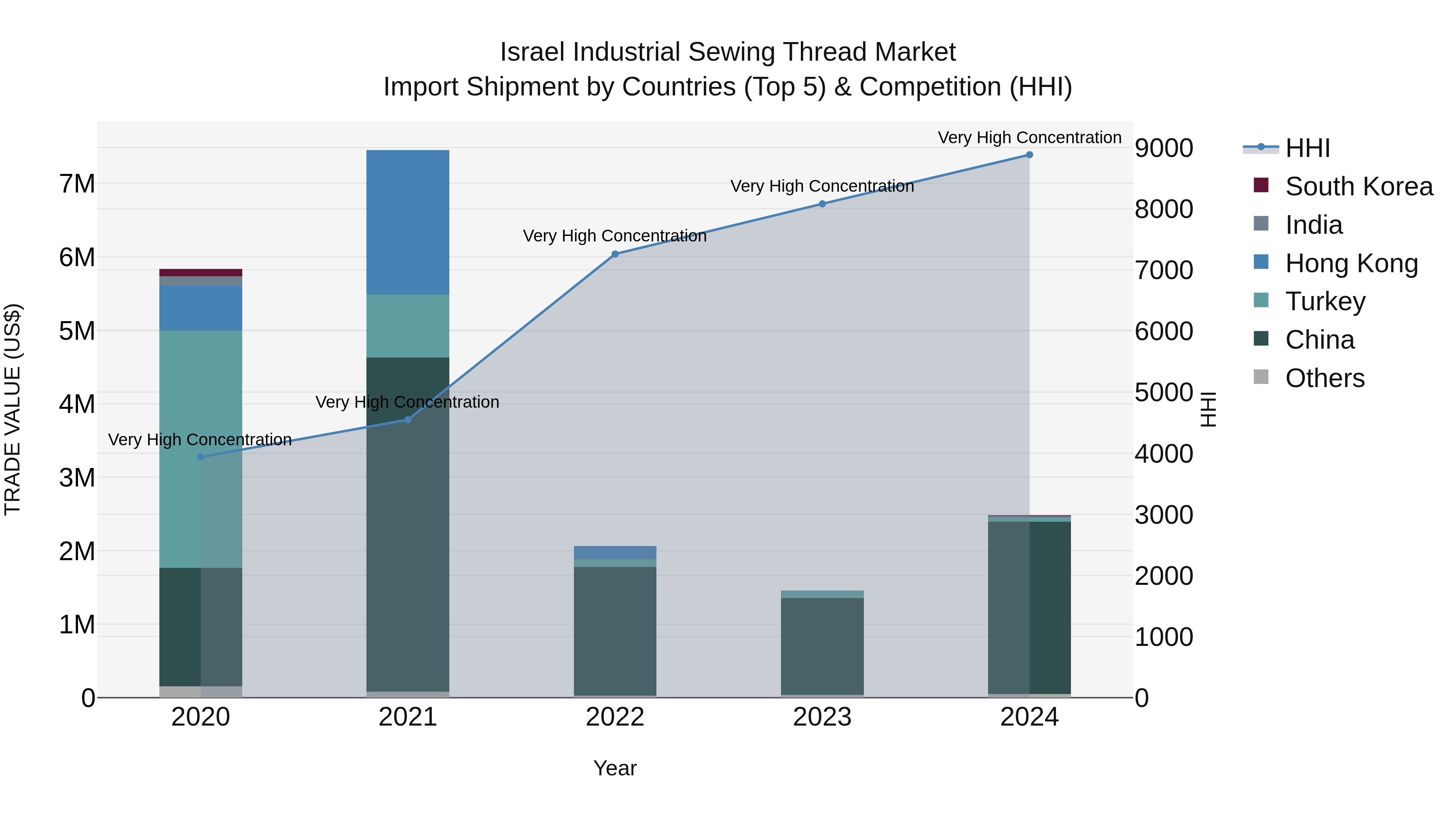 Israel Industrial Sewing Thread Market Top 5 Importing Countries and Market Competition (HHI) Analysis