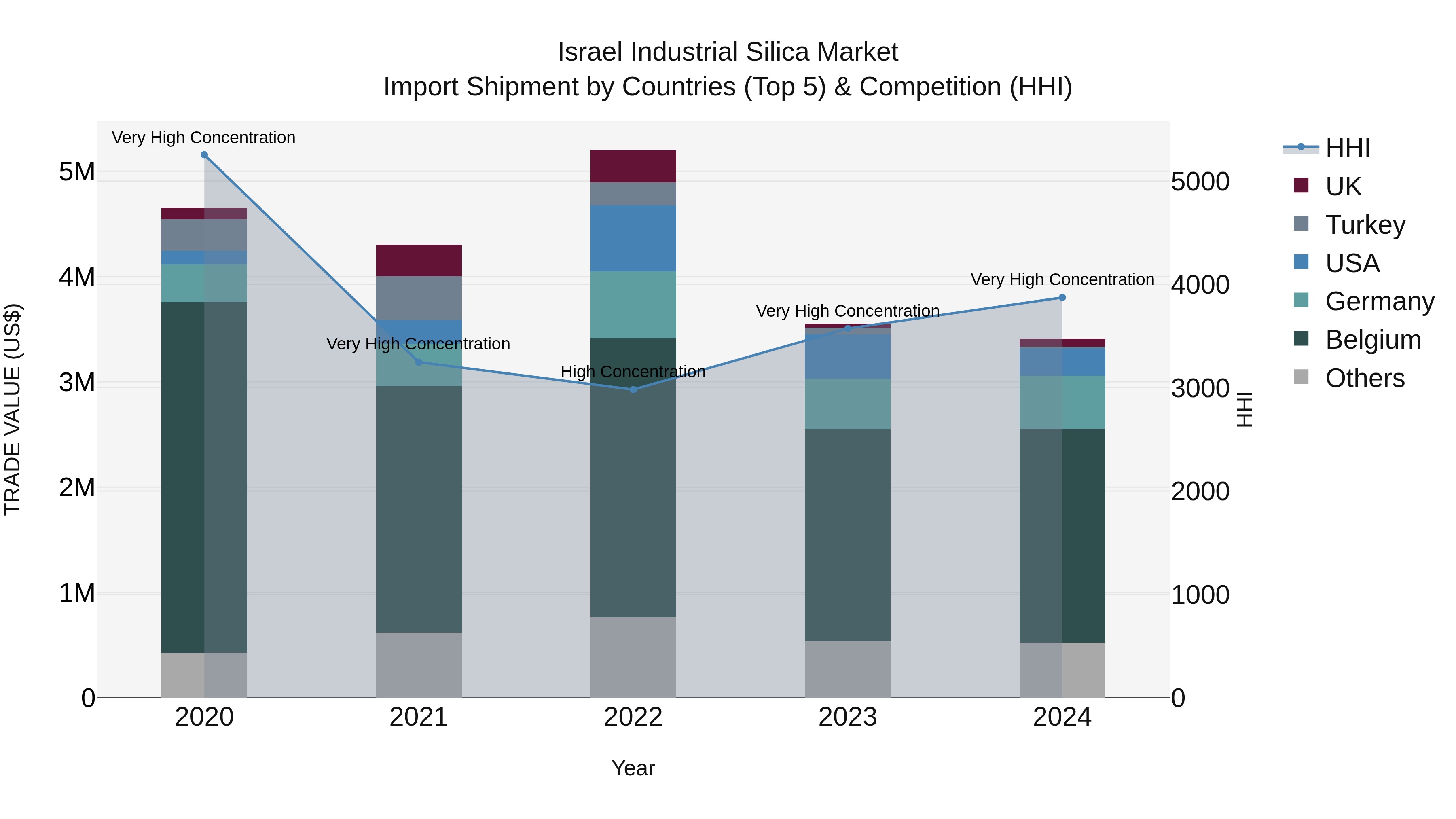 Israel Industrial Silica Market Top 5 Importing Countries and Market Competition (HHI) Analysis