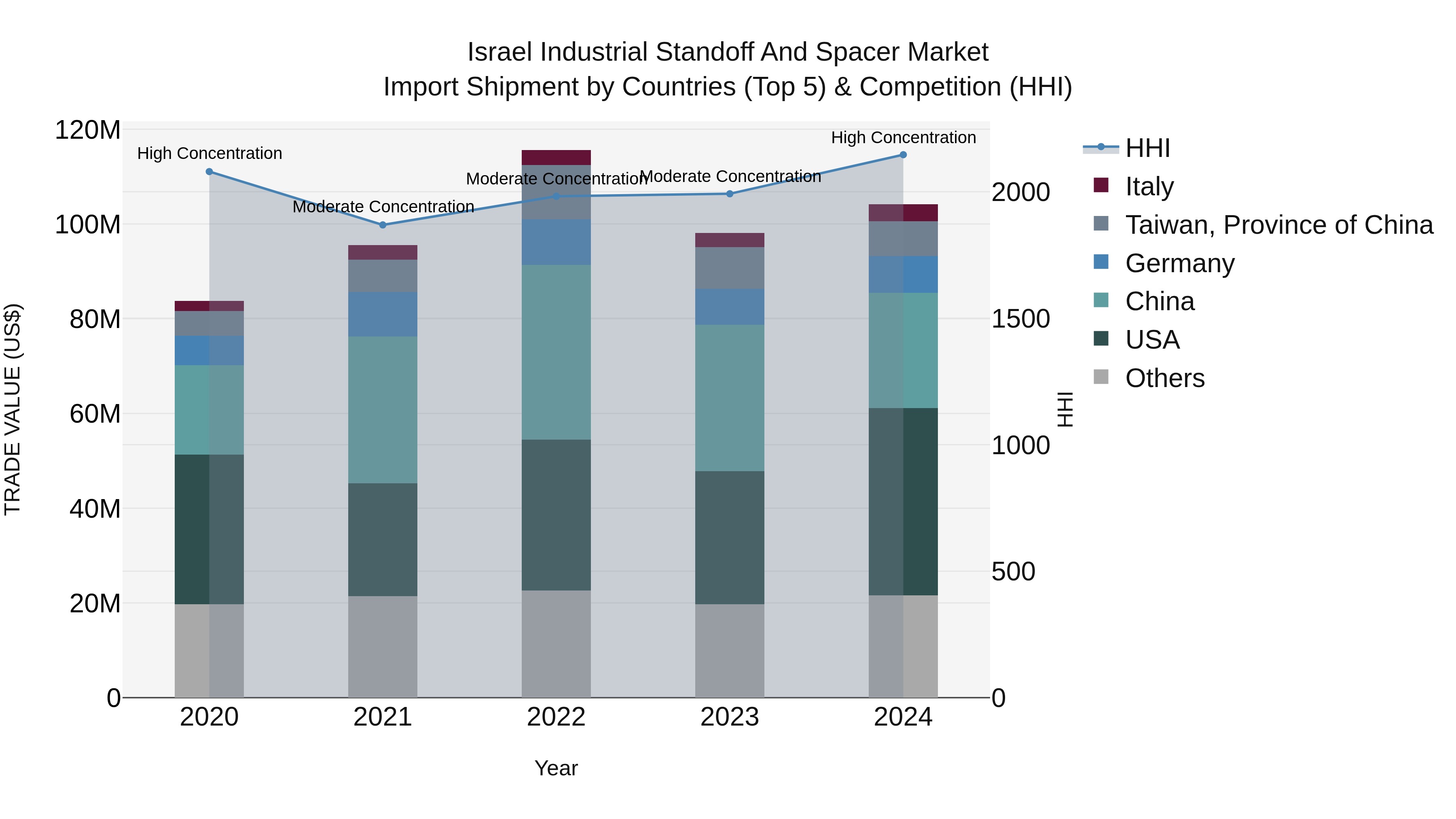 Israel Industrial Standoff and Spacer Market Top 5 Importing Countries and Market Competition (HHI) Analysis