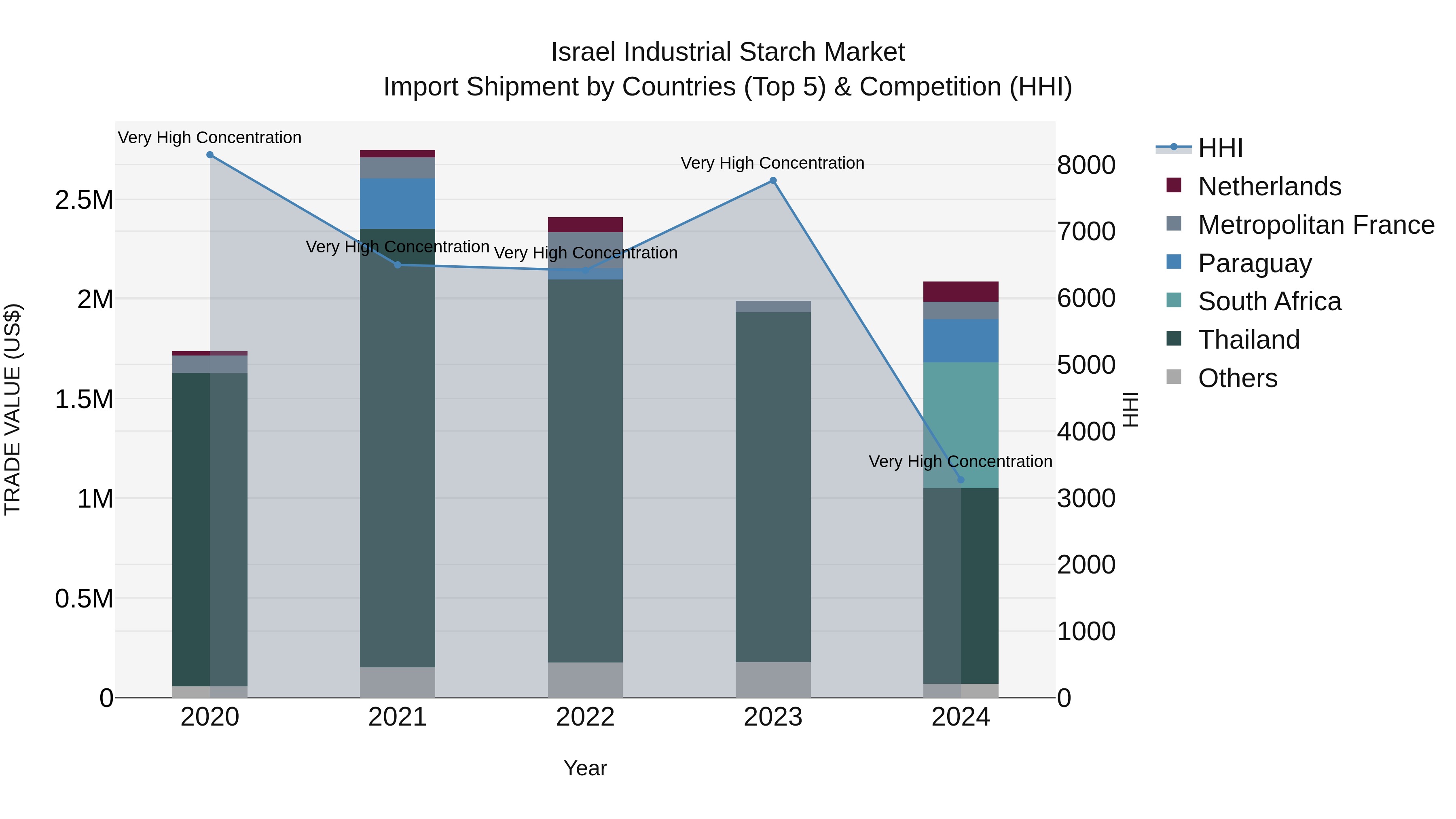 Israel Industrial Starch Market Top 5 Importing Countries and Market Competition (HHI) Analysis