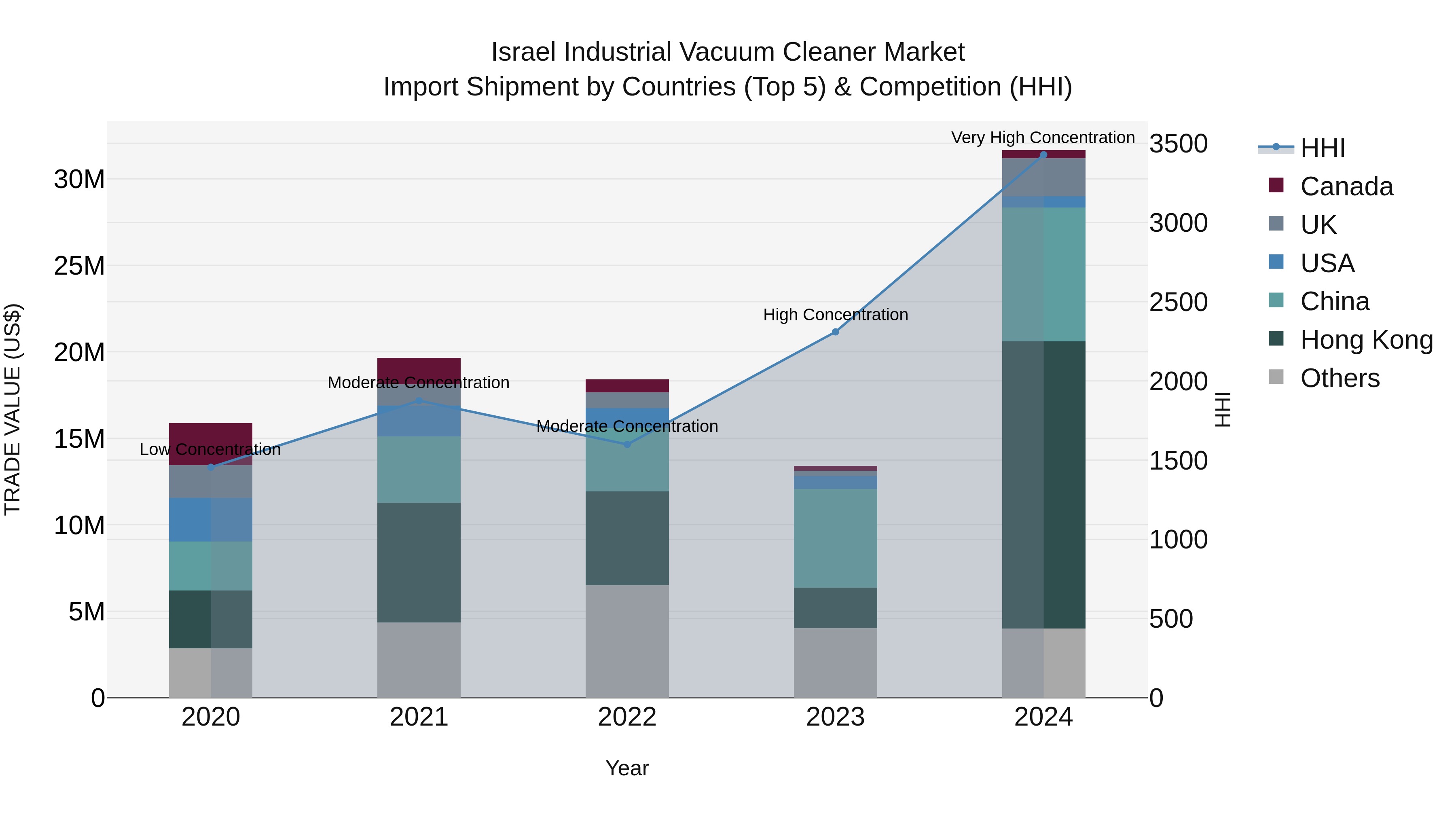 Israel Industrial Vacuum Cleaner Market Top 5 Importing Countries and Market Competition (HHI) Analysis