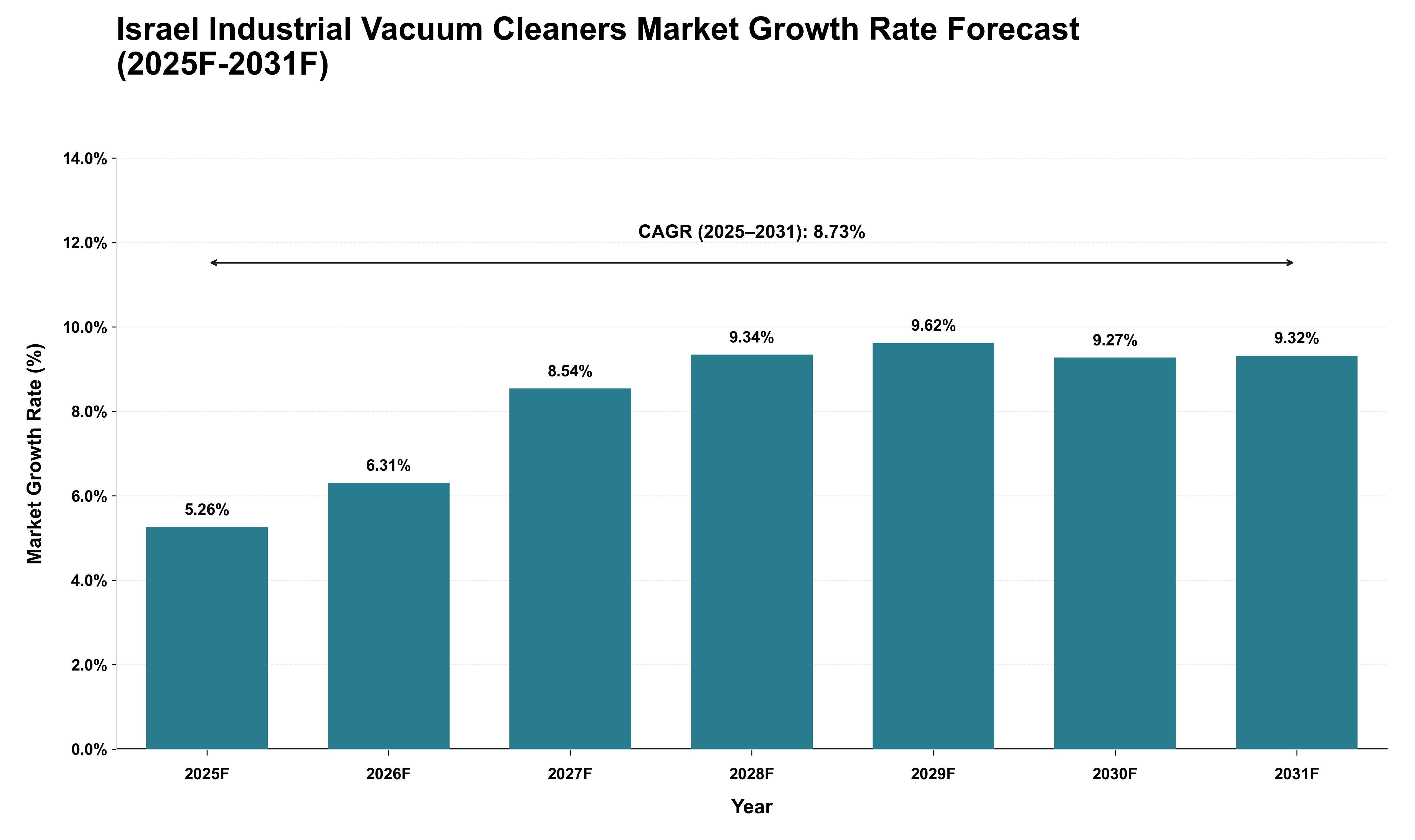 Israel Industrial Vacuum Cleaners Market Growth Rate Analysis (2025 - 2031)