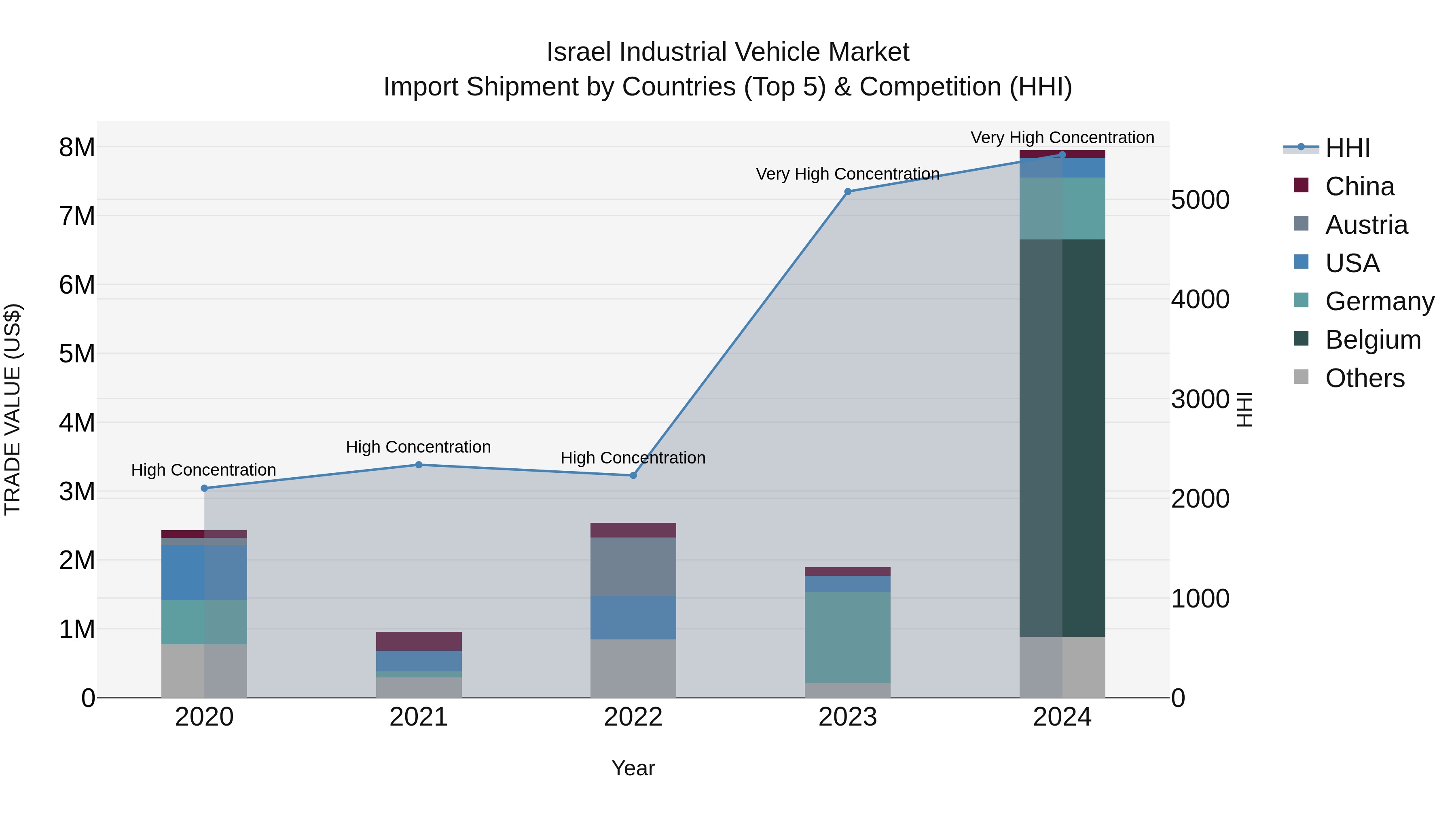 Israel Industrial Vehicle Market Top 5 Importing Countries and Market Competition (HHI) Analysis