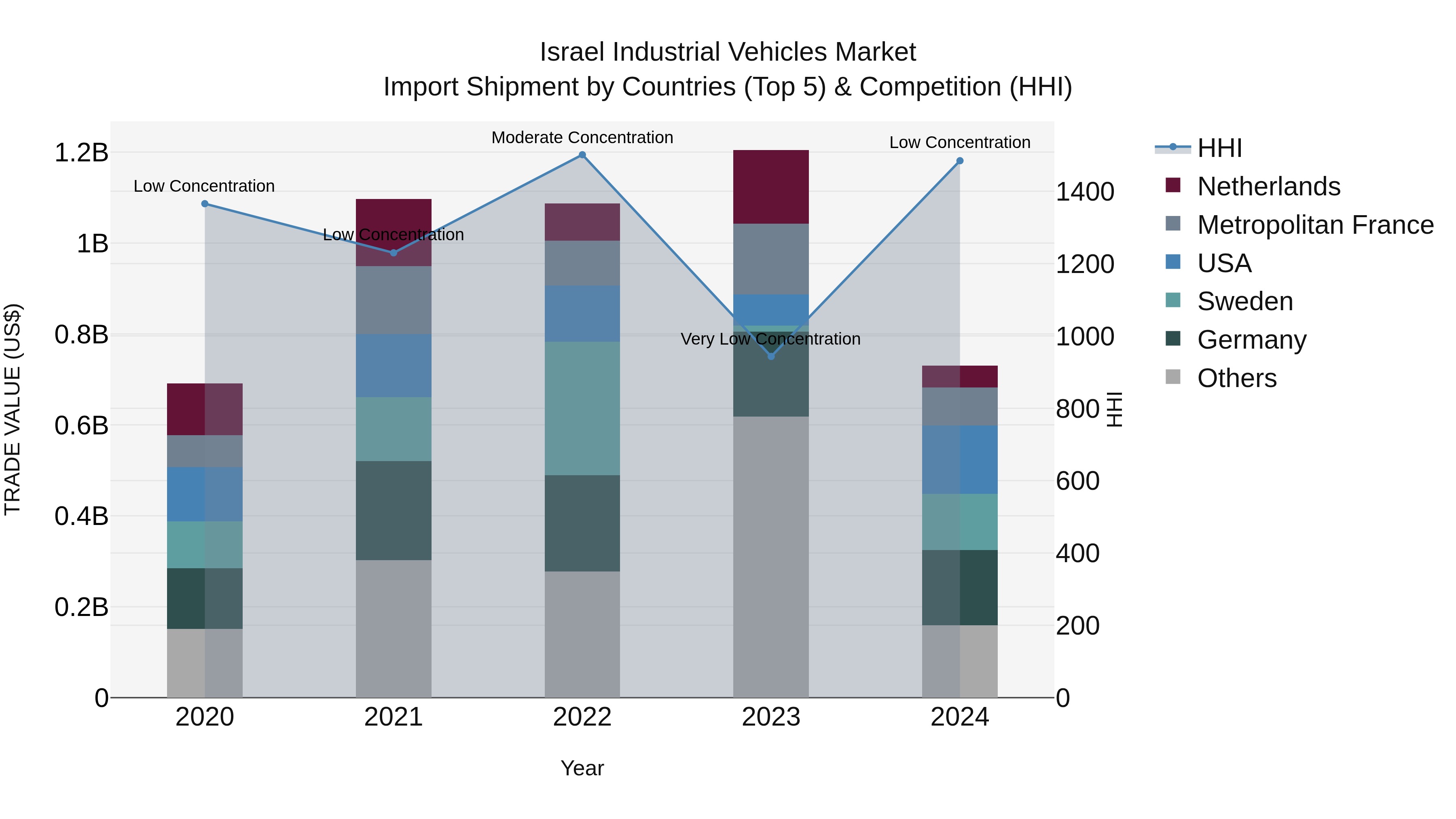 Israel Industrial Vehicles Market Top 5 Importing Countries and Market Competition (HHI) Analysis