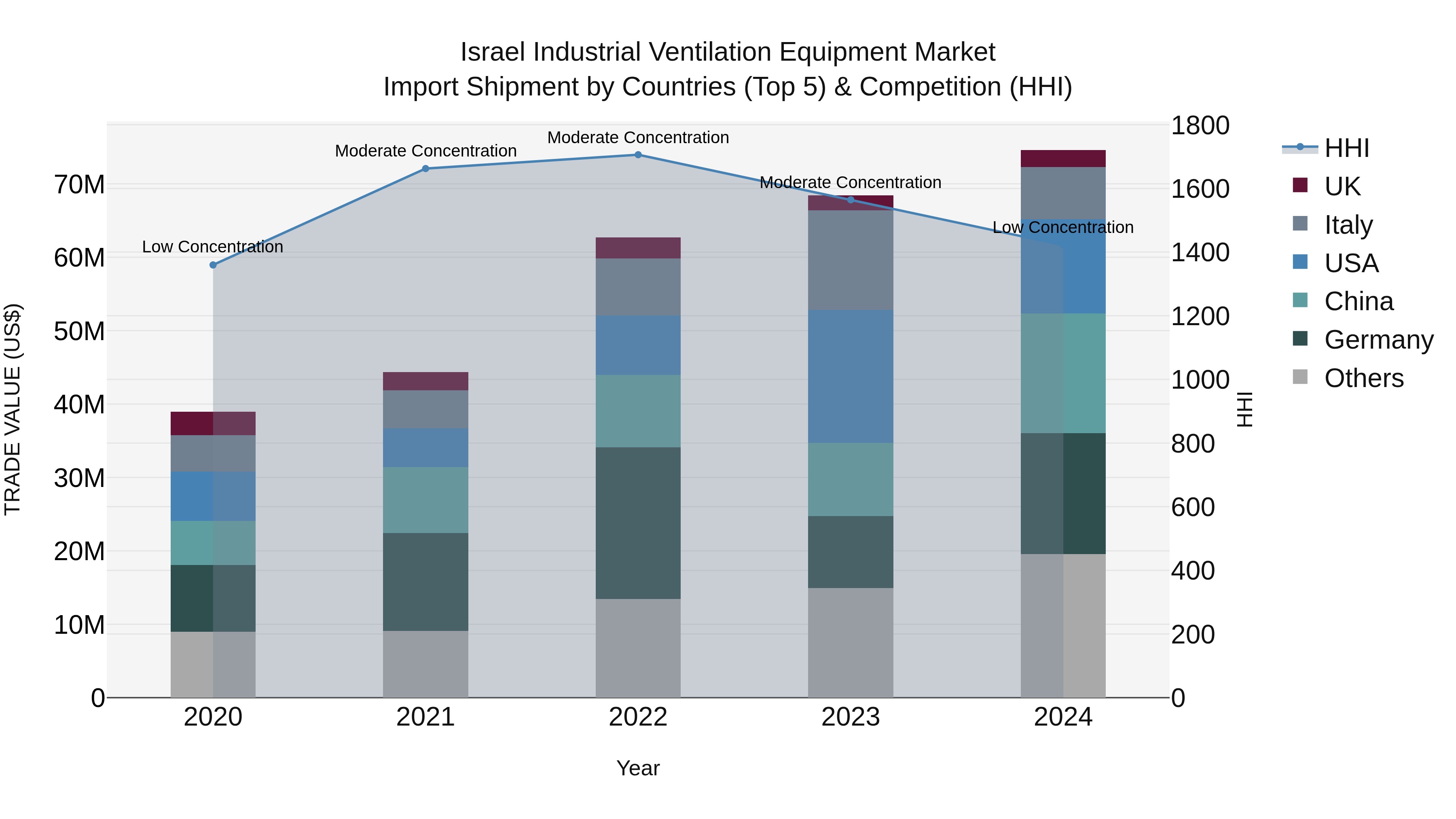 Israel Industrial Ventilation Equipment Market Top 5 Importing Countries and Market Competition (HHI) Analysis