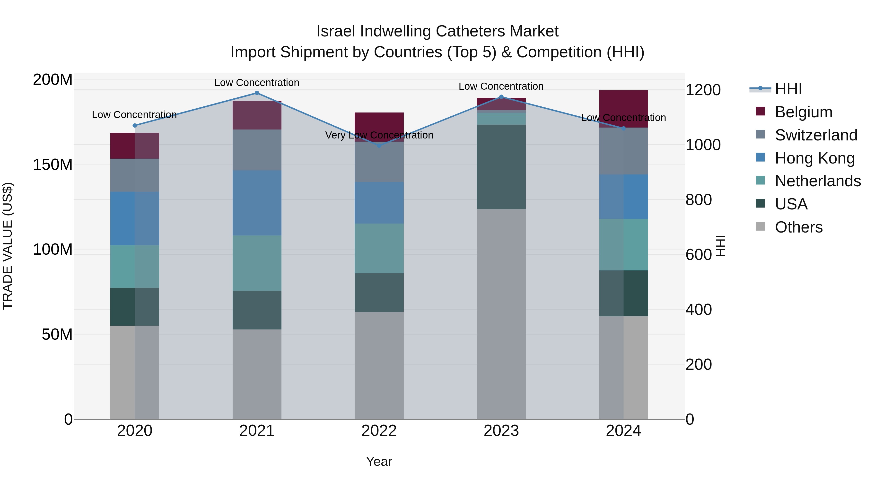 Israel Indwelling Catheters Market Top 5 Importing Countries and Market Competition (HHI) Analysis