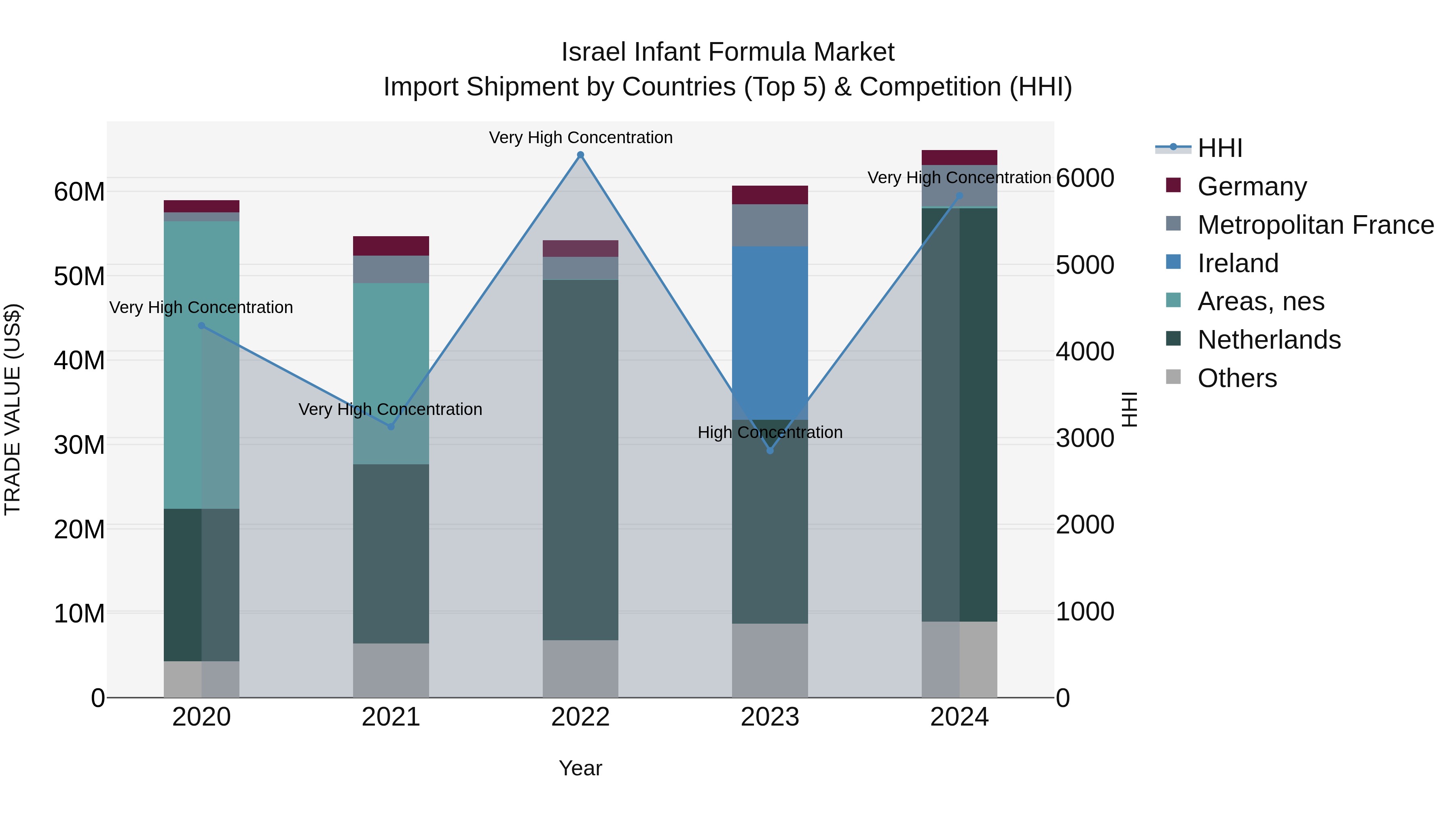 Israel Infant Formula Market Top 5 Importing Countries and Market Competition (HHI) Analysis