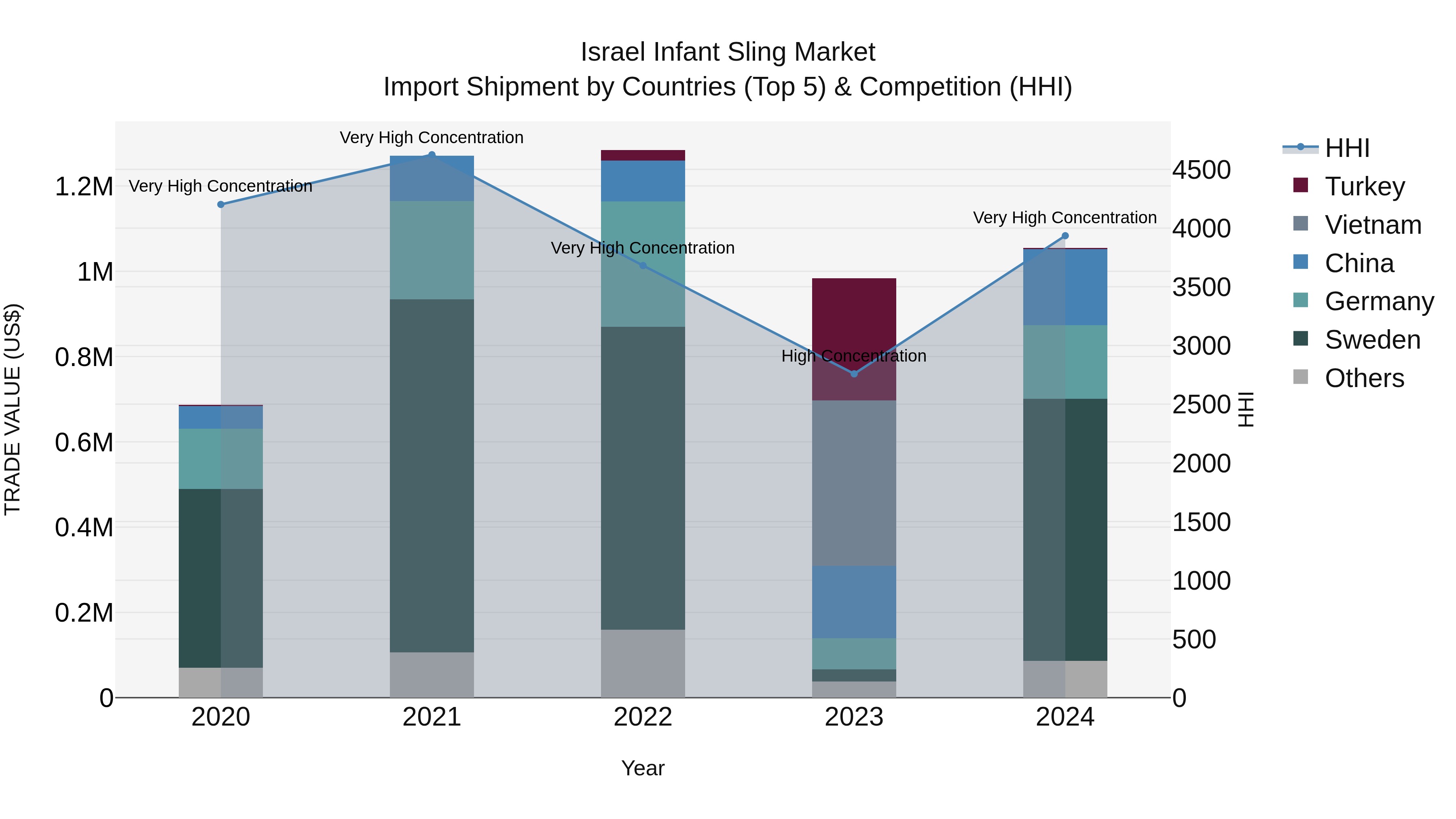 Israel Infant Sling Market Top 5 Importing Countries and Market Competition (HHI) Analysis