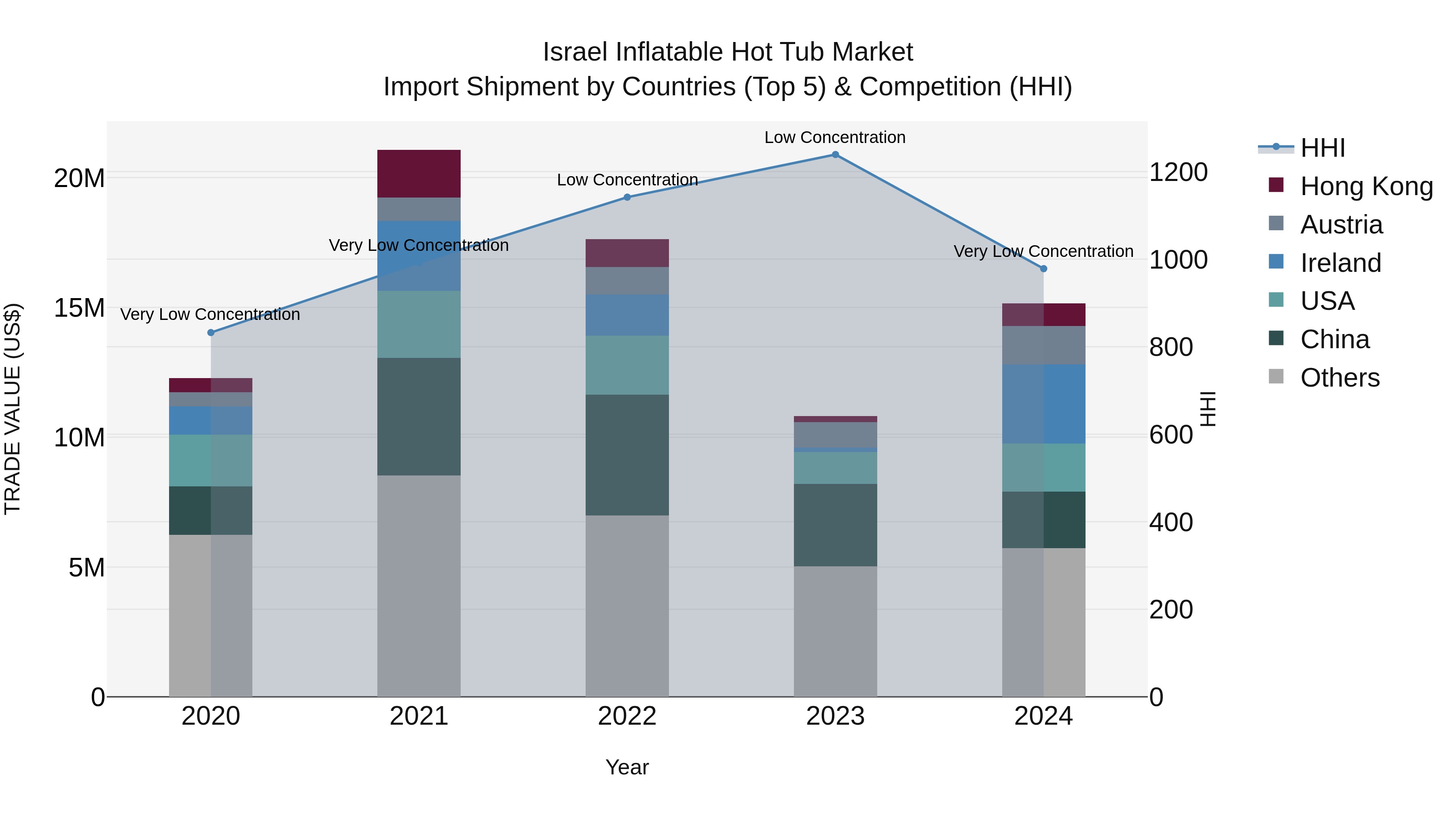 Israel Inflatable Hot Tub Market Top 5 Importing Countries and Market Competition (HHI) Analysis