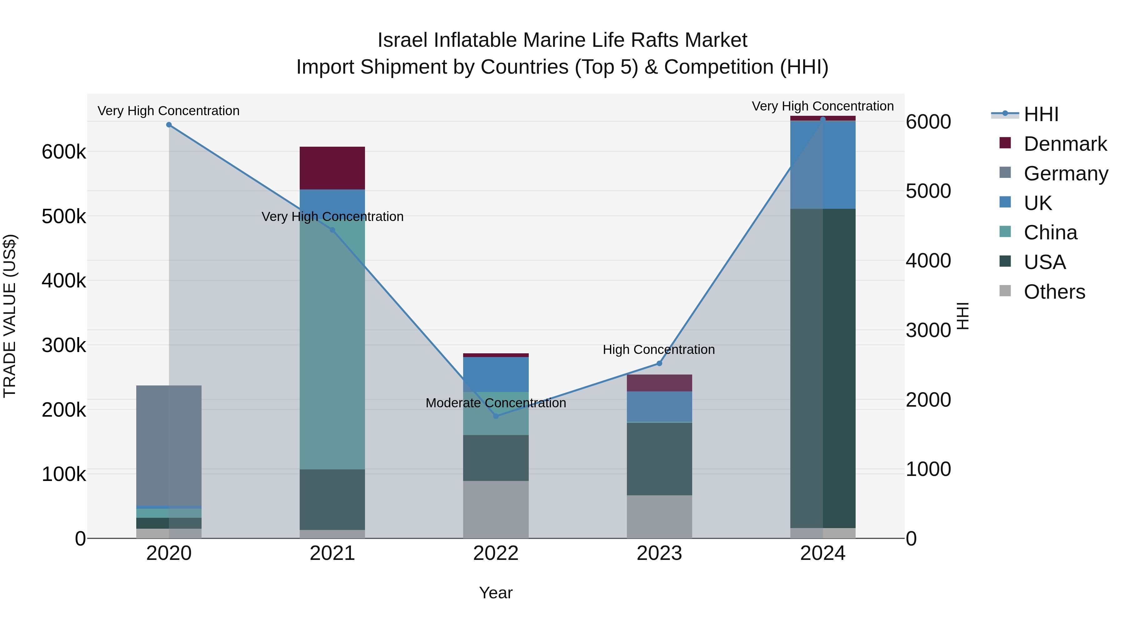 Israel Inflatable Marine Life Rafts Market Top 5 Importing Countries and Market Competition (HHI) Analysis