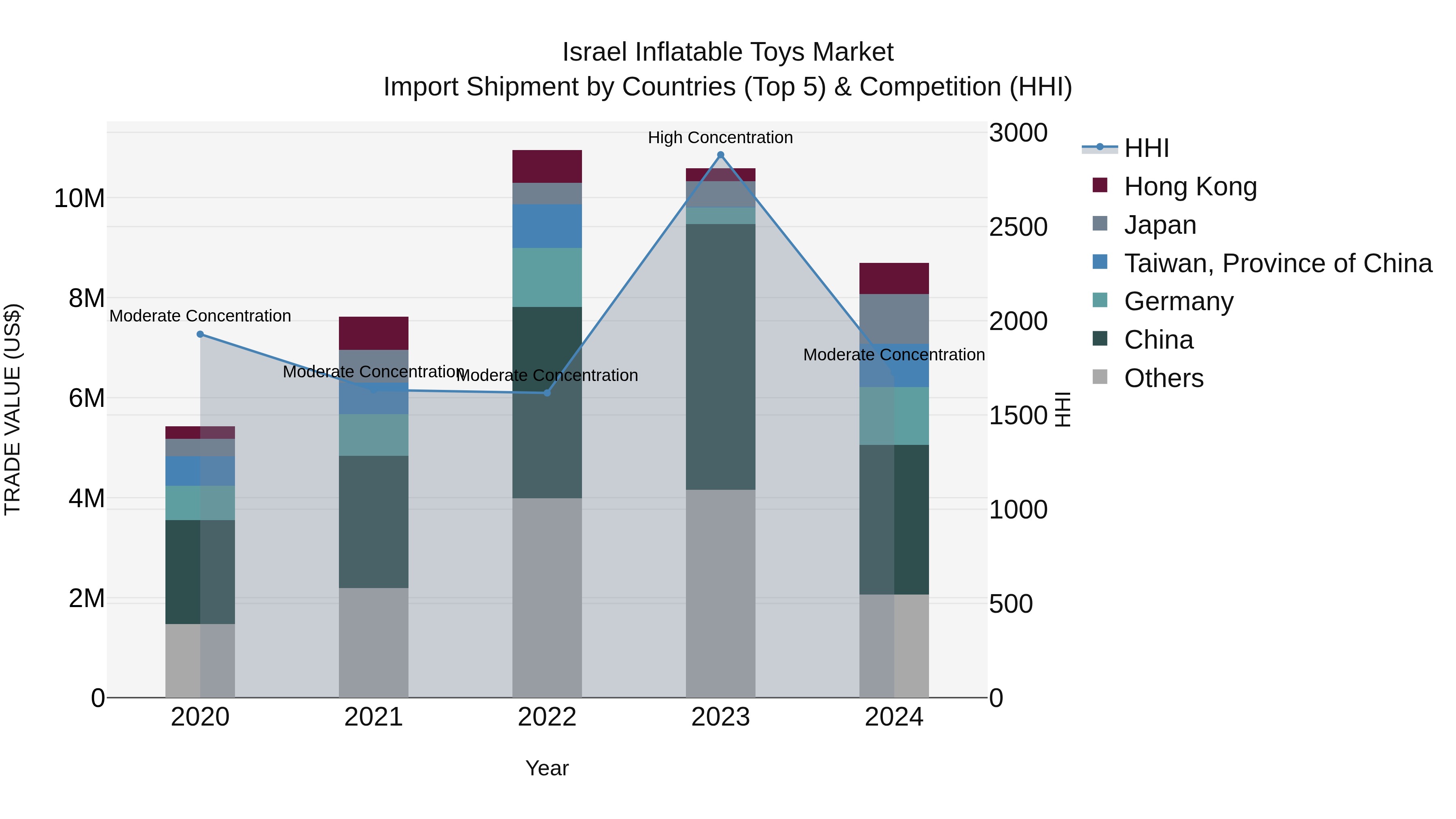 Israel Inflatable Toys Market Top 5 Importing Countries and Market Competition (HHI) Analysis