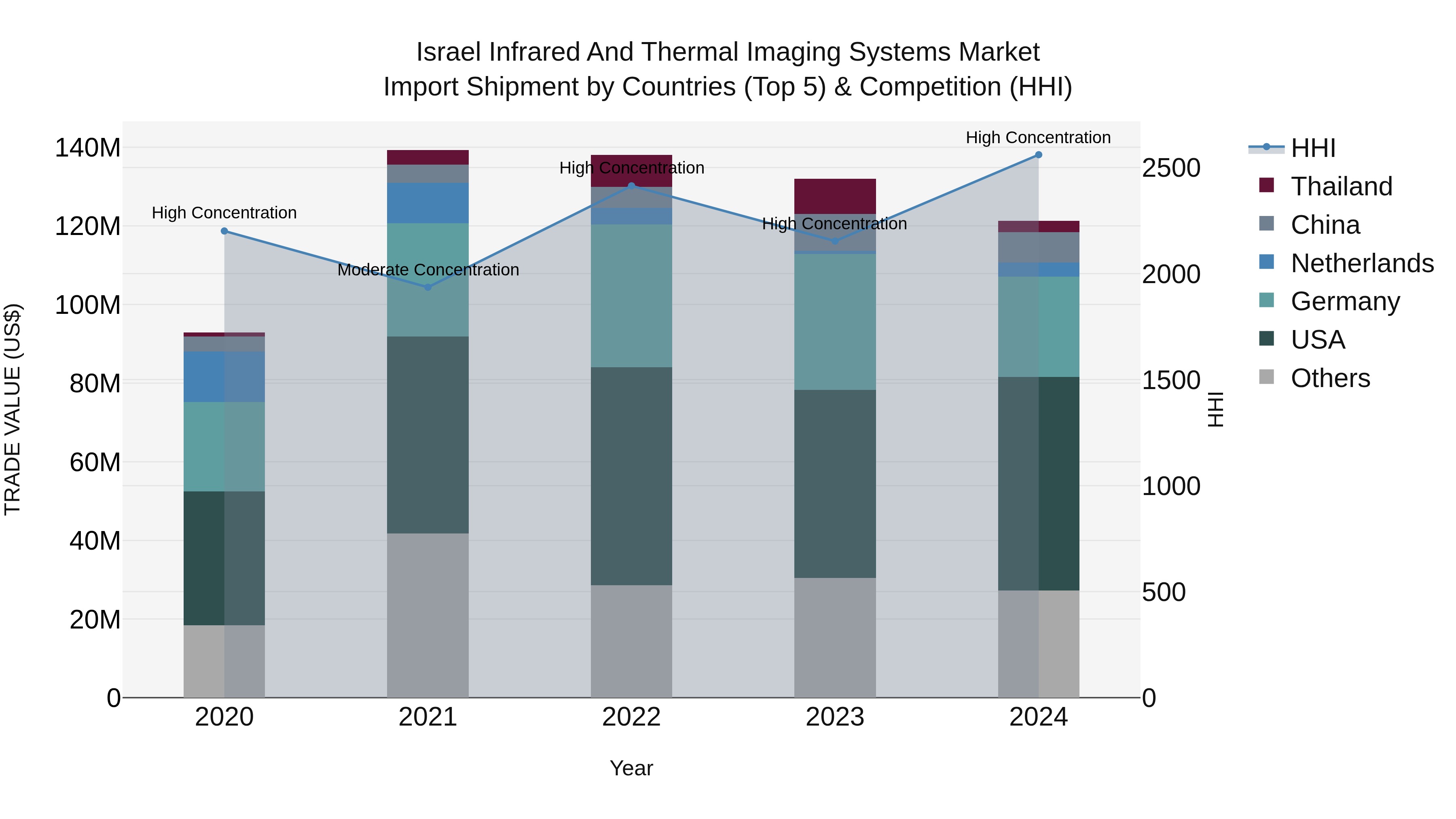 Israel Infrared and Thermal Imaging Systems Market Top 5 Importing Countries and Market Competition (HHI) Analysis