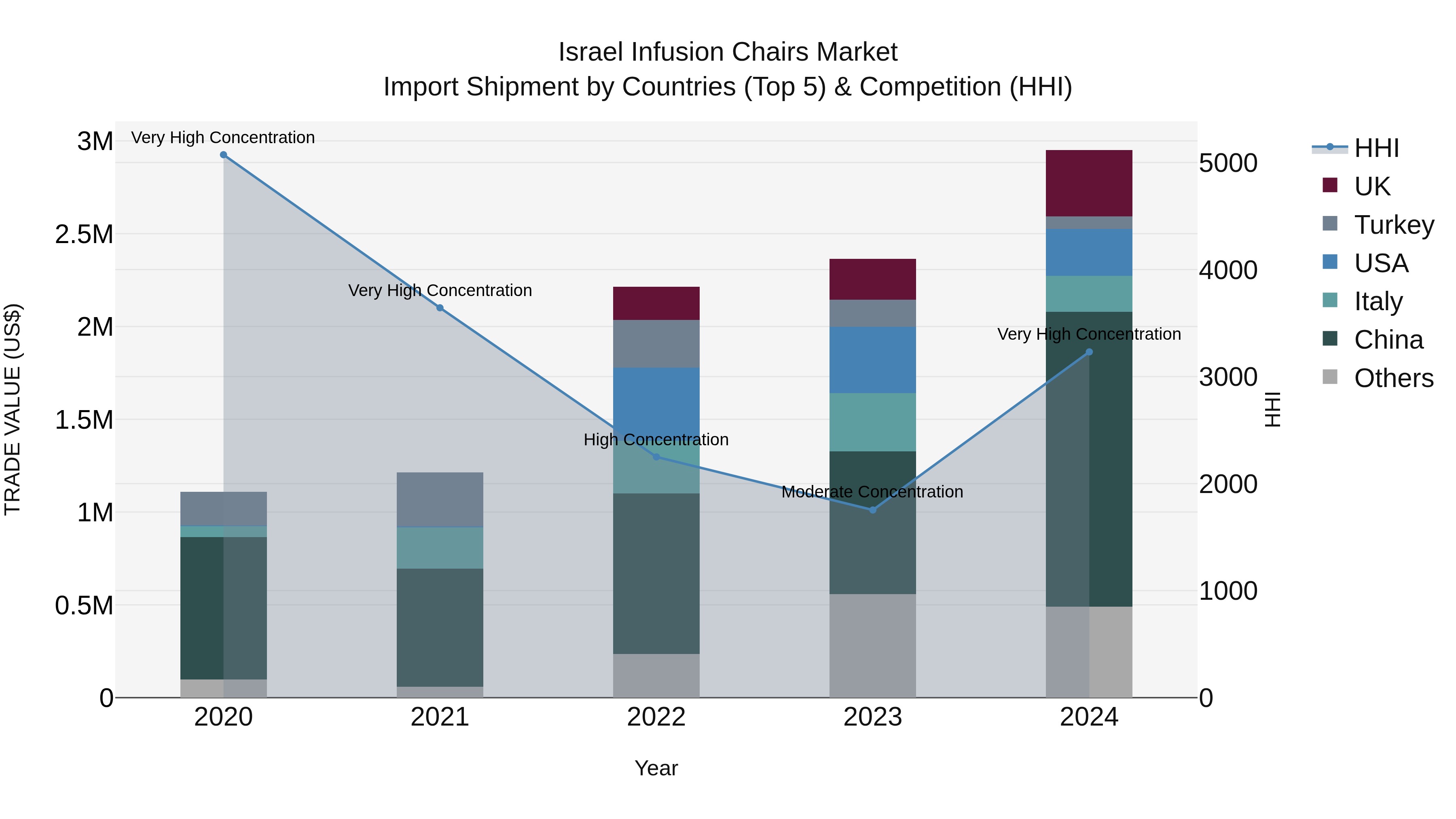 Israel Infusion Chairs Market Top 5 Importing Countries and Market Competition (HHI) Analysis