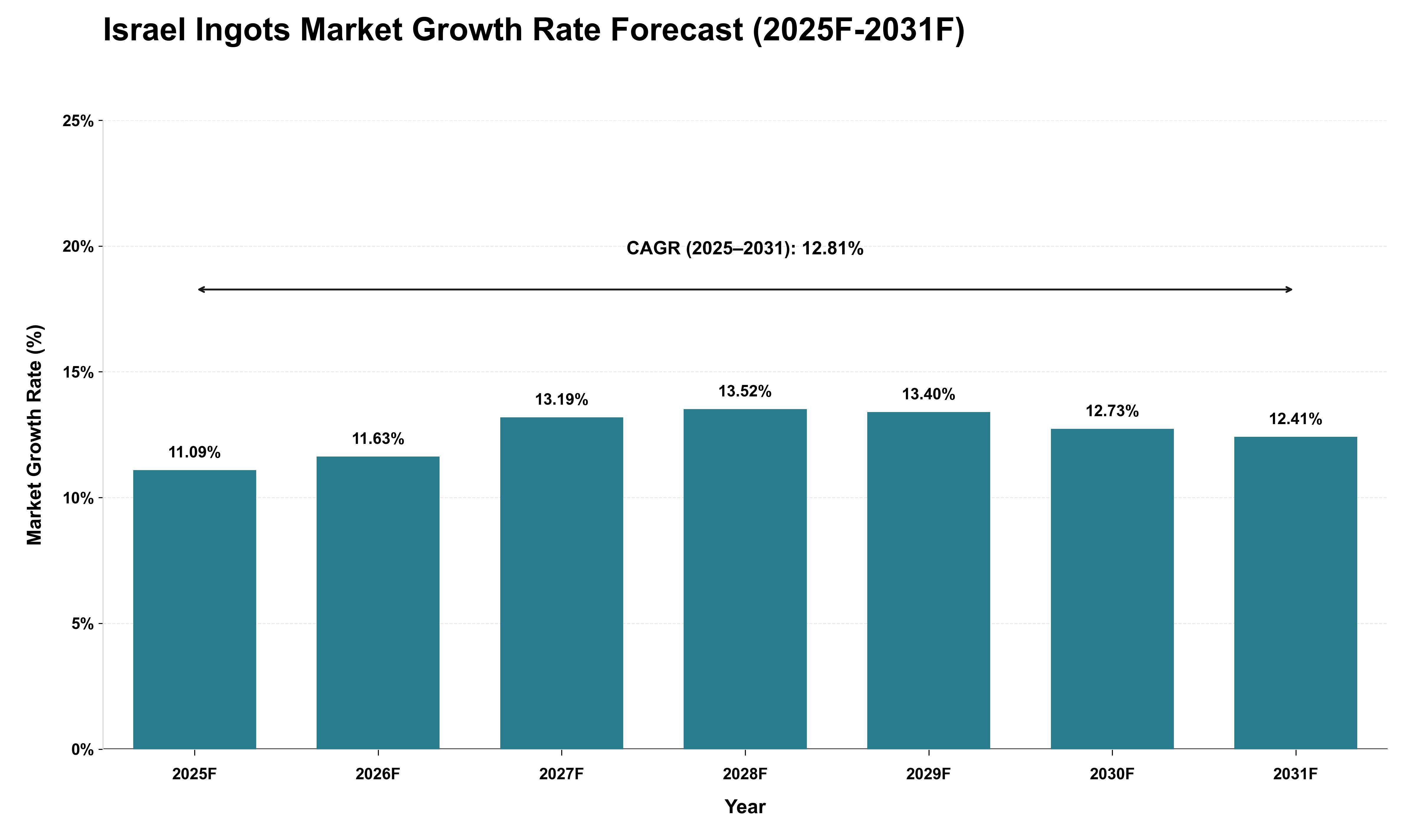 Israel Ingots Market Growth Rate Analysis (2025 - 2031)