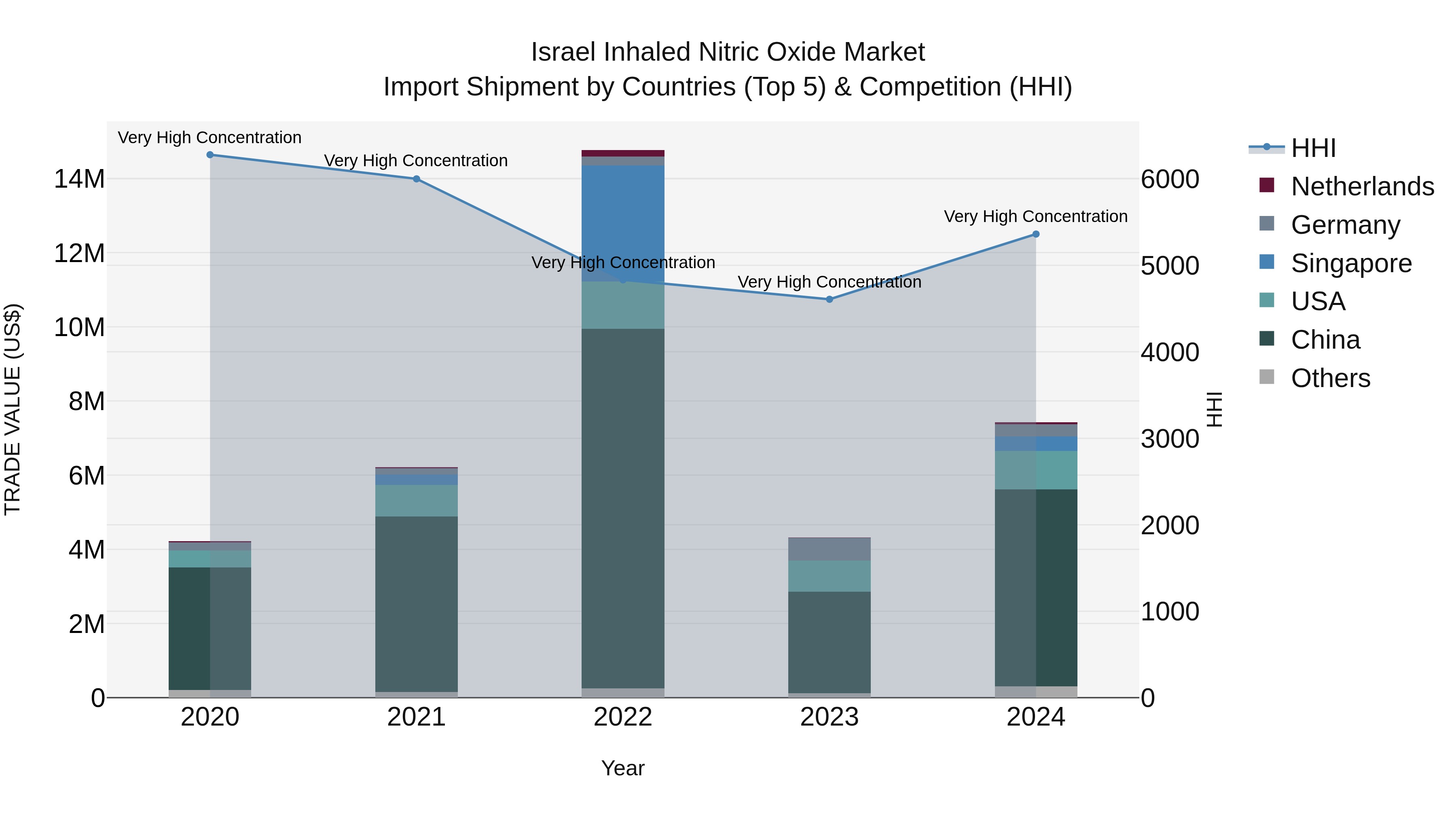 Israel Inhaled Nitric Oxide Market Top 5 Importing Countries and Market Competition (HHI) Analysis