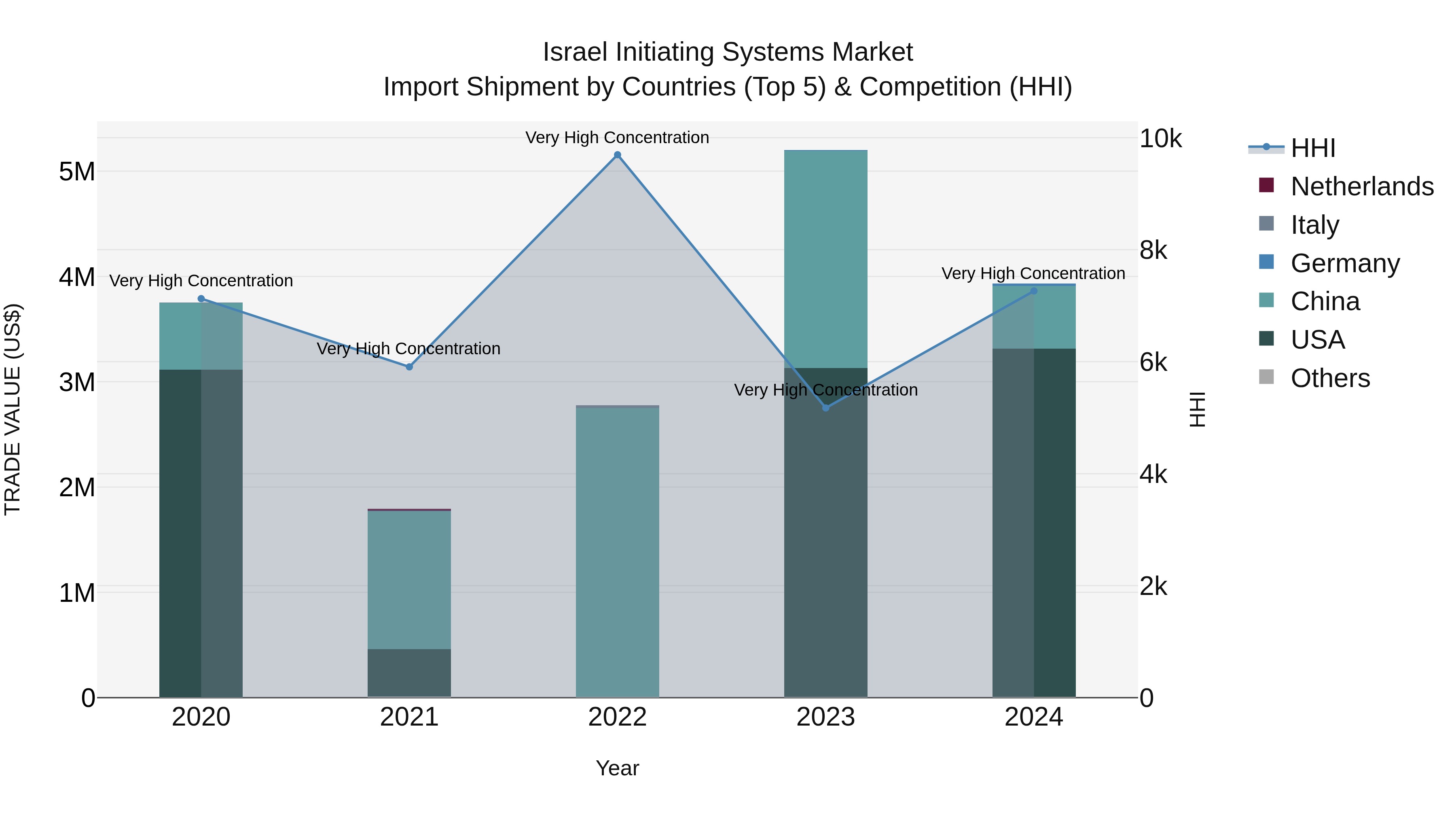 Israel Initiating Systems Market Top 5 Importing Countries and Market Competition (HHI) Analysis