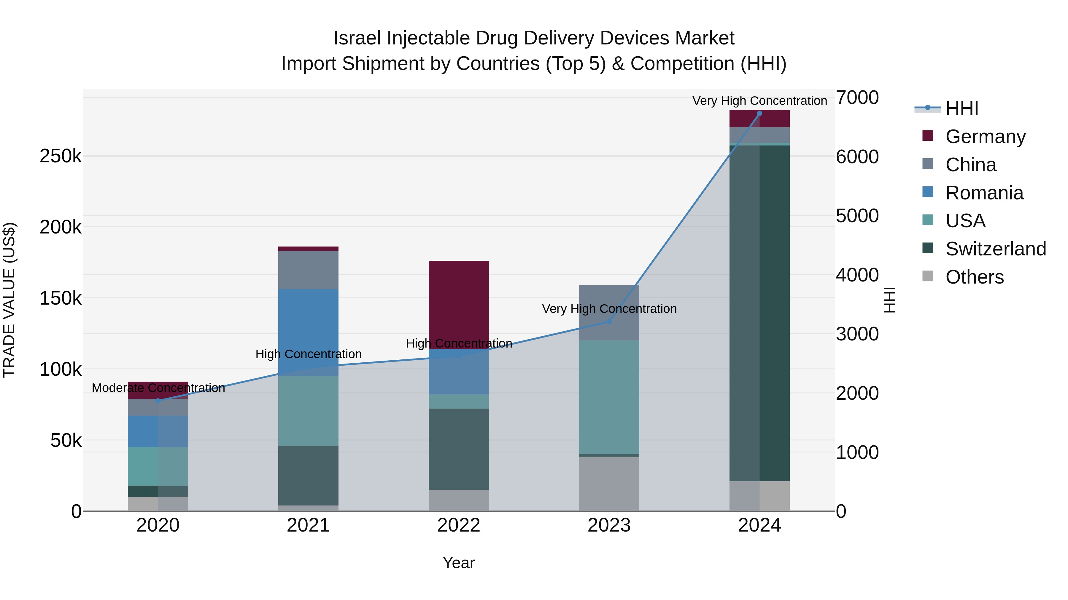 Israel Injectable Drug Delivery Devices Market Top 5 Importing Countries and Market Competition (HHI) Analysis