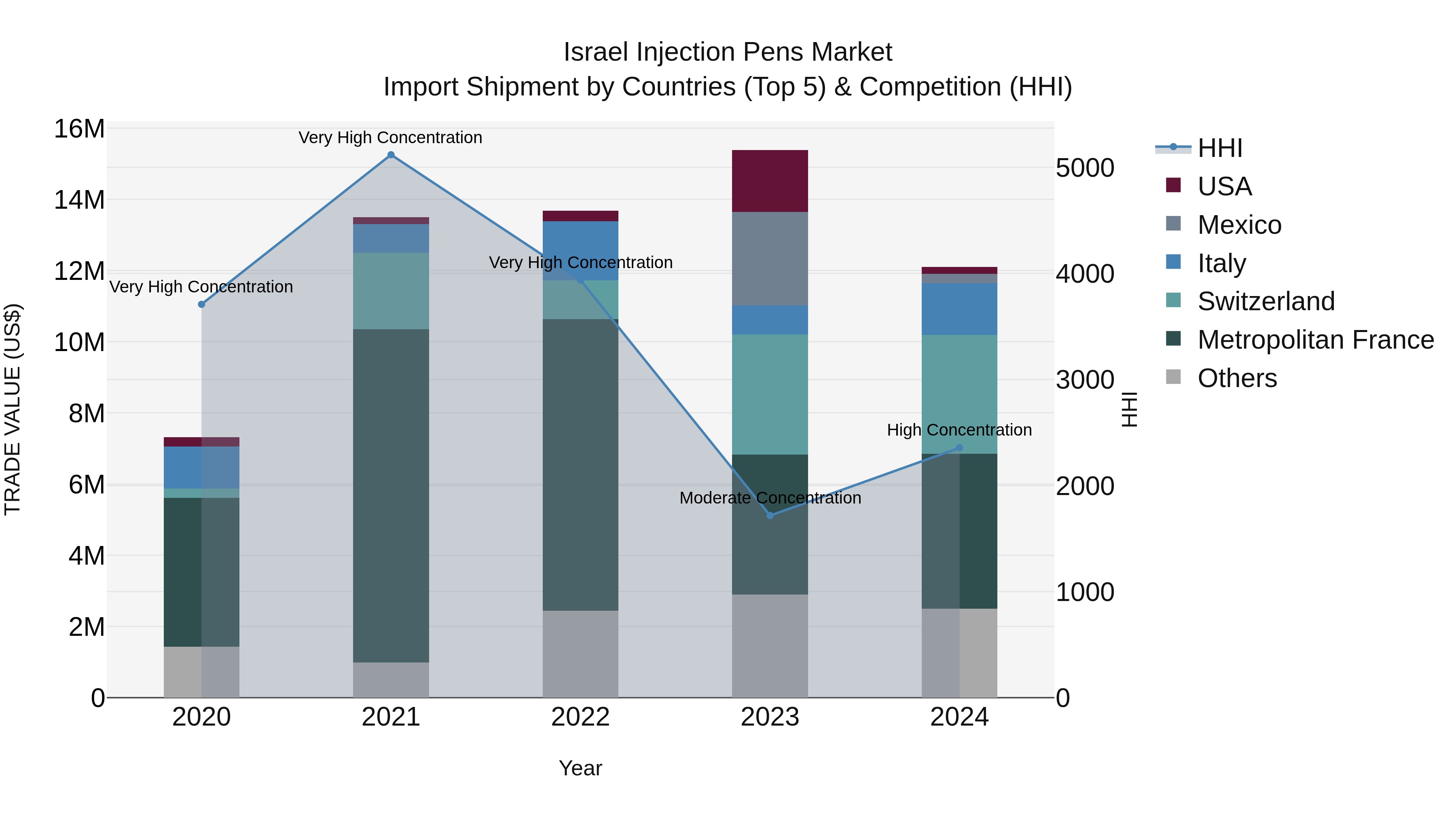 Israel Injection Pens Market Top 5 Importing Countries and Market Competition (HHI) Analysis