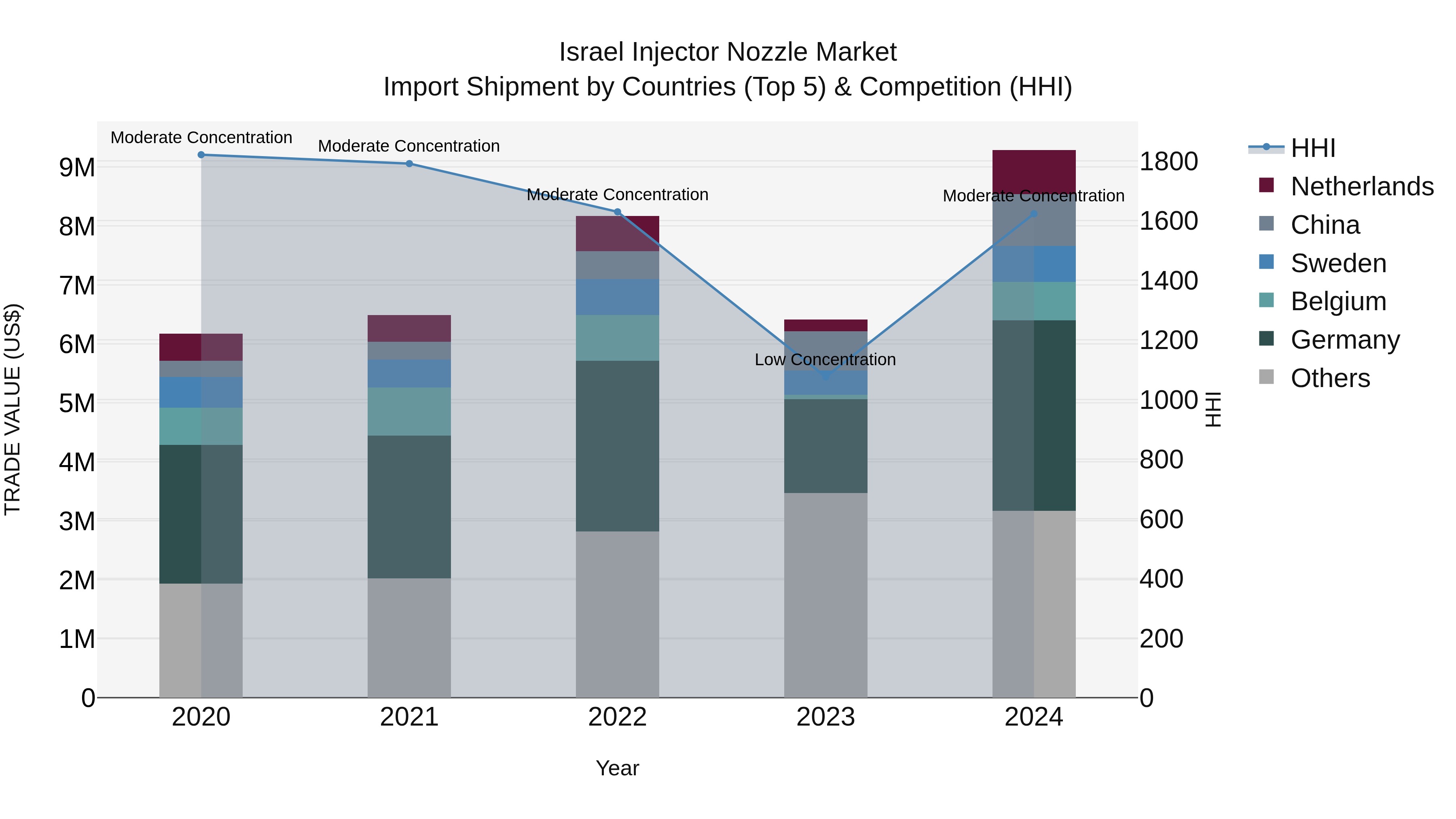 Israel Injector Nozzle Market Top 5 Importing Countries and Market Competition (HHI) Analysis