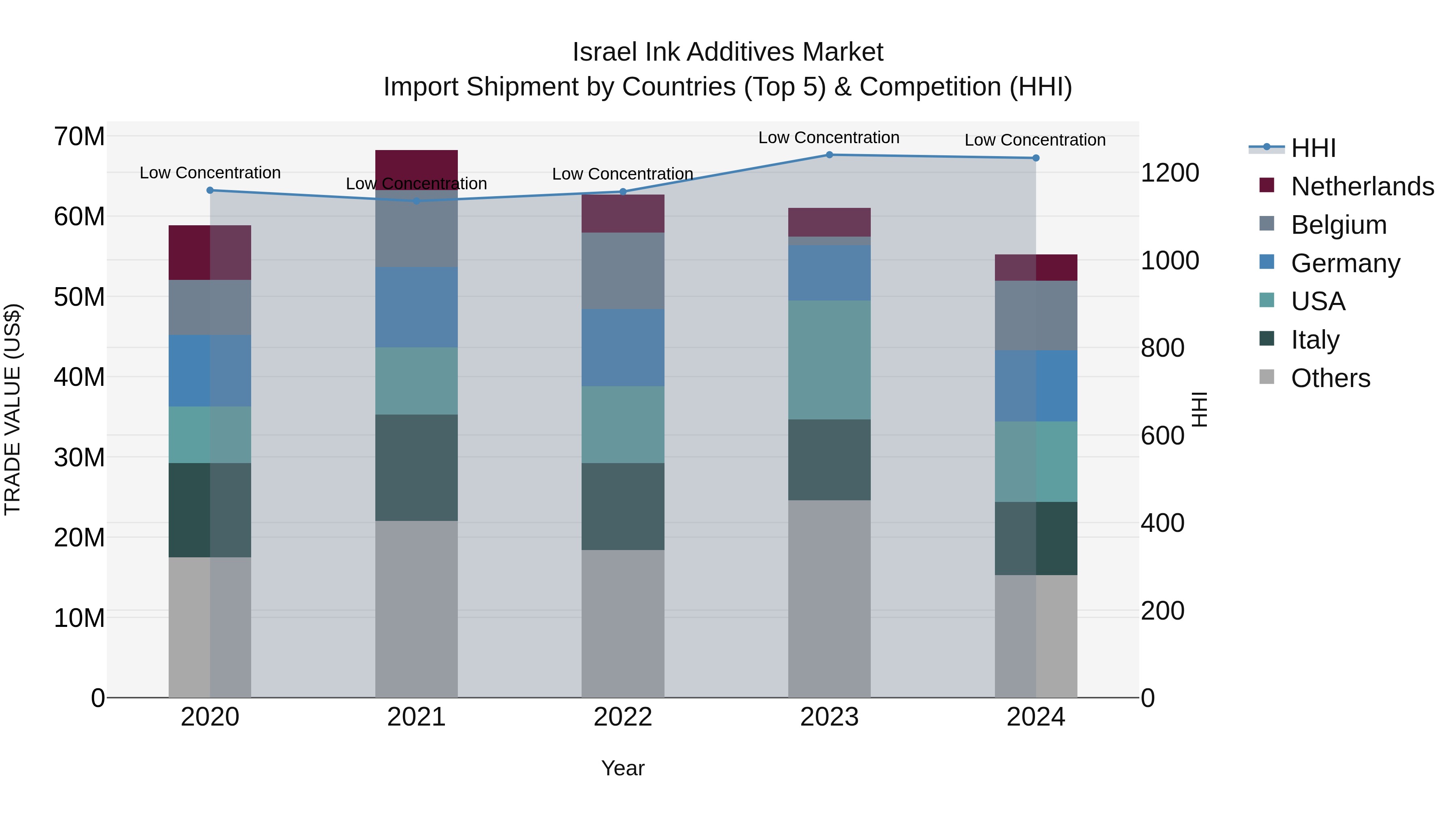 Israel Ink Additives Market Top 5 Importing Countries and Market Competition (HHI) Analysis