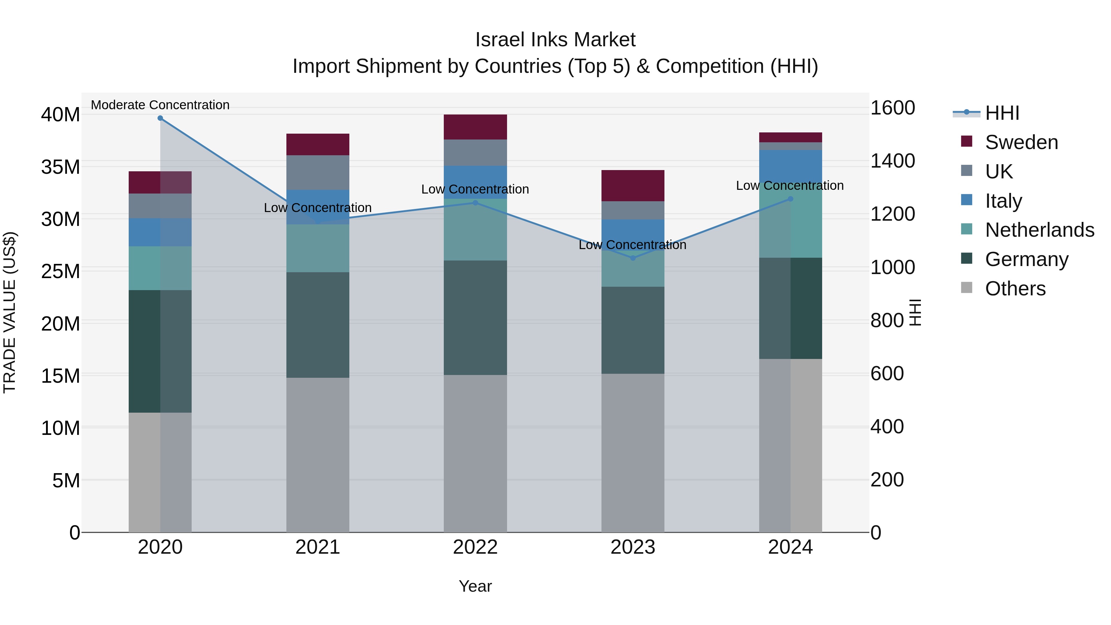 Israel Inks Market Top 5 Importing Countries and Market Competition (HHI) Analysis