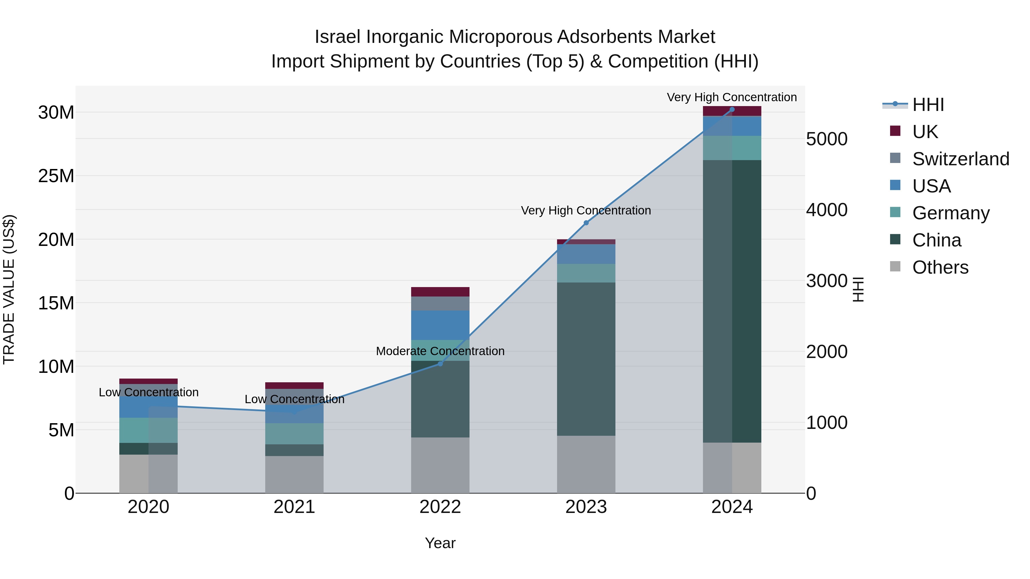 Israel Inorganic Microporous Adsorbents Market Top 5 Importing Countries and Market Competition (HHI) Analysis